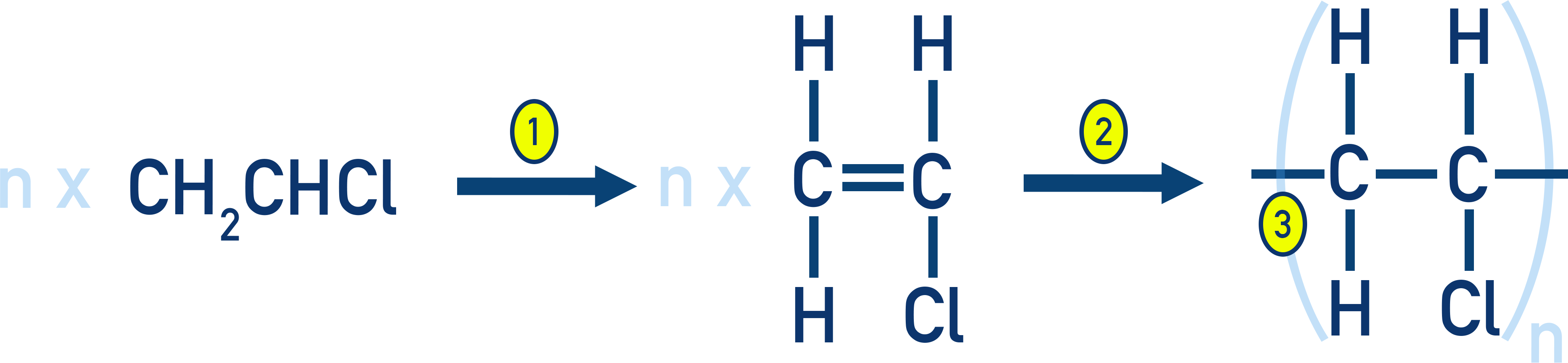IB Chemistry worked steps showing how the vinyl chloride monomer is redrawn, the C=C broken, and the repeat unit of poly(chloroethene) formed with extension bonds.