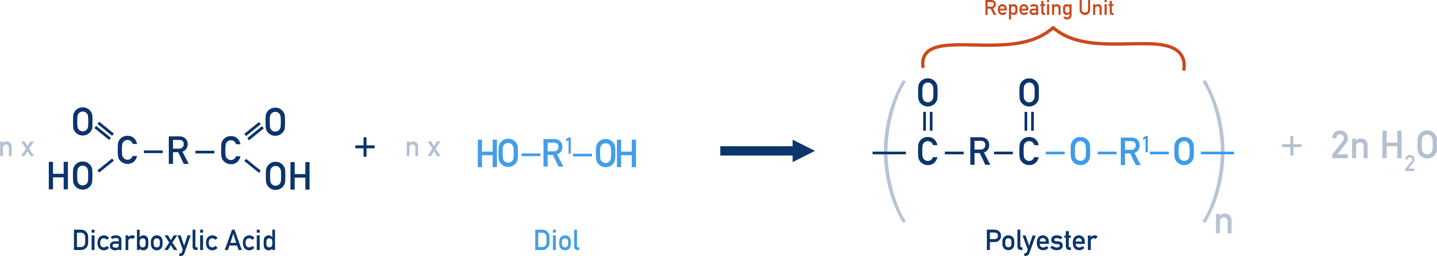IB Chemistry schematic showing diol and dicarboxylic acid forming an ester linkage with elimination of water to give a polyester.