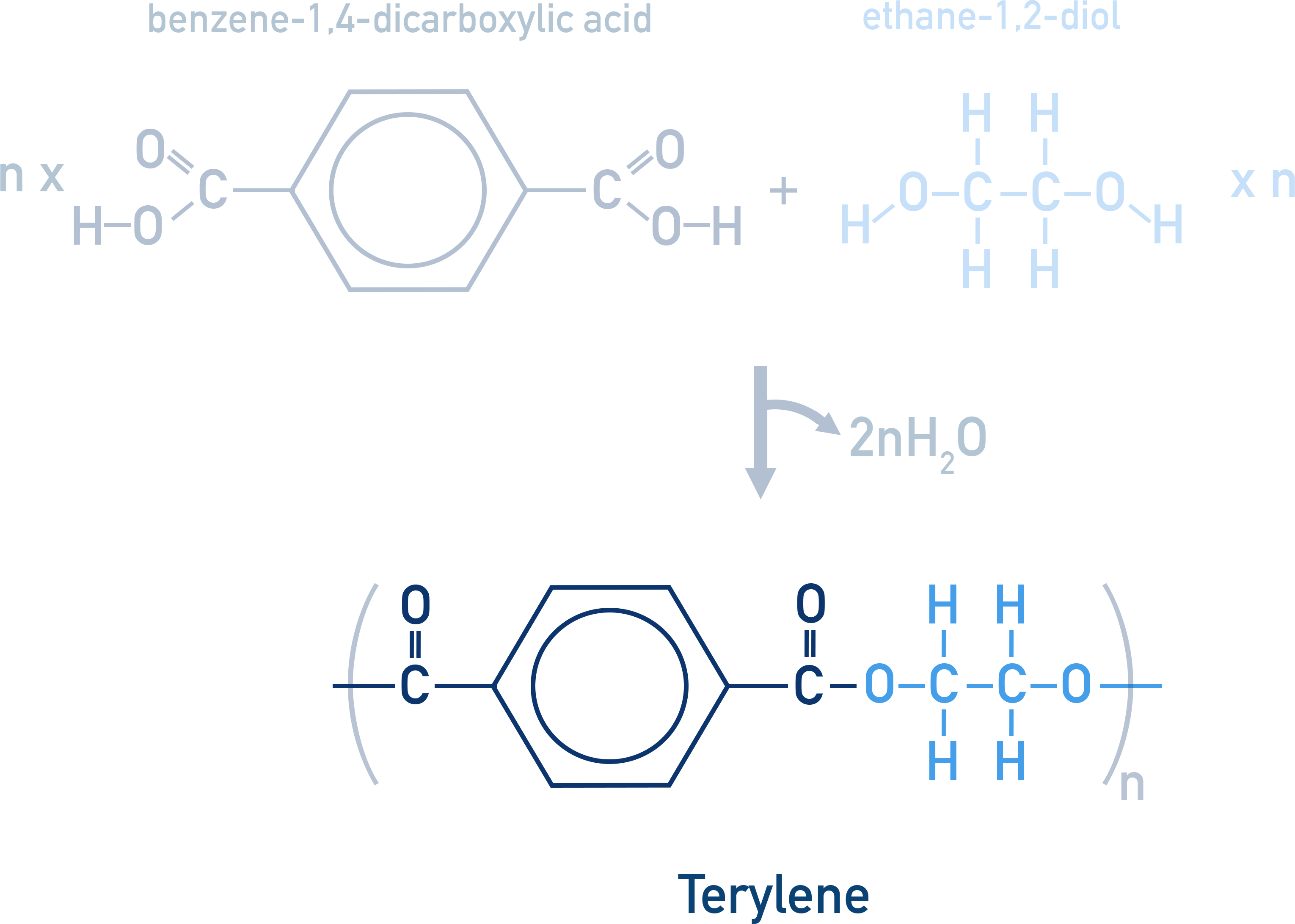 IB Chemistry example of PET formation from ethane-1,2-diol and benzene-1,4-dicarboxylic acid with ester links repeating along the chain.