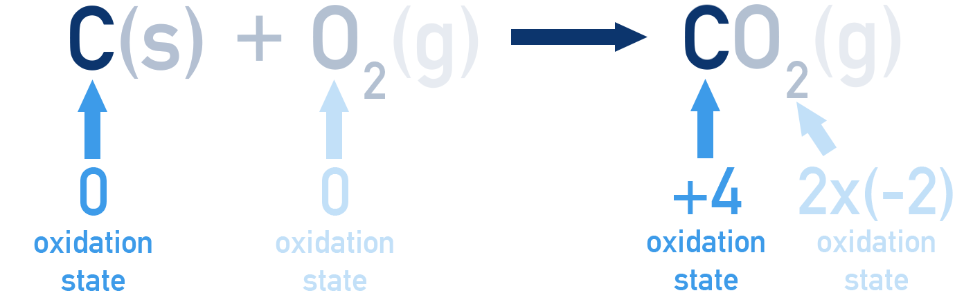 IB  Chemistry diagram showing electron transfer and change in oxidation state of carbon from 0 to +4.
