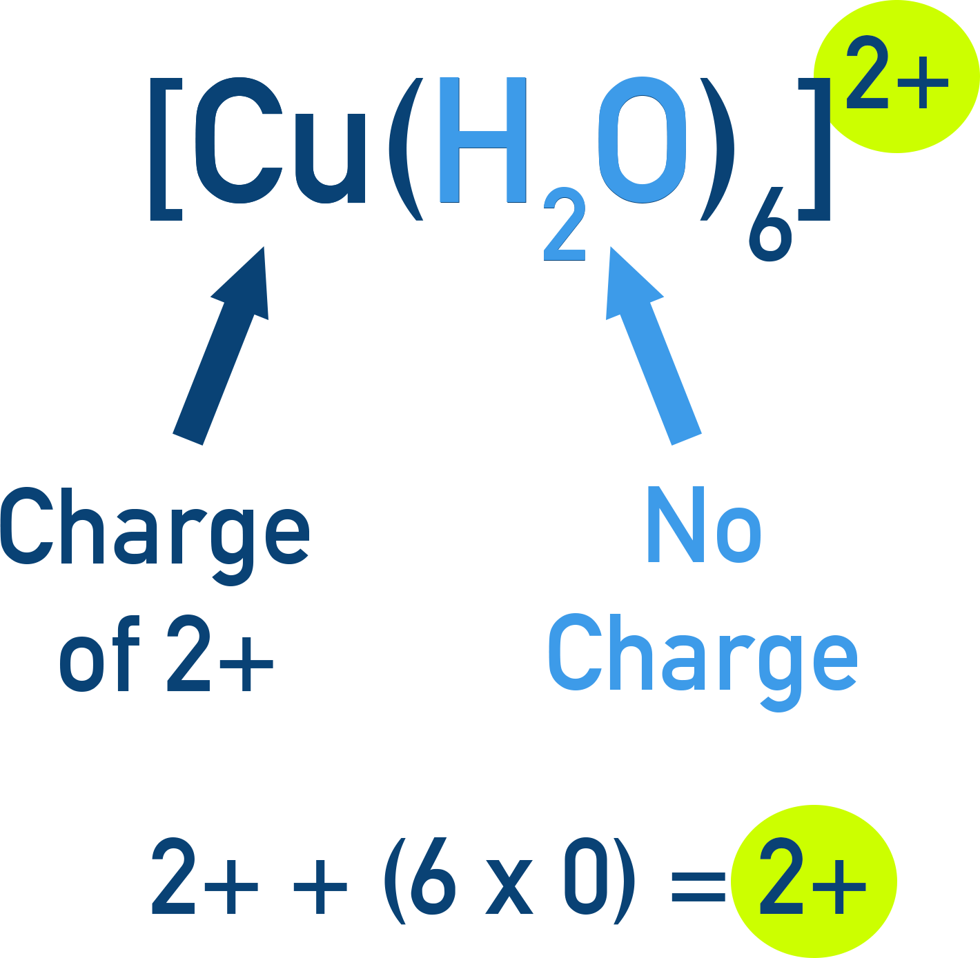 IB Chemistry diagram explaining how to write the charge of a complex ion outside square brackets.