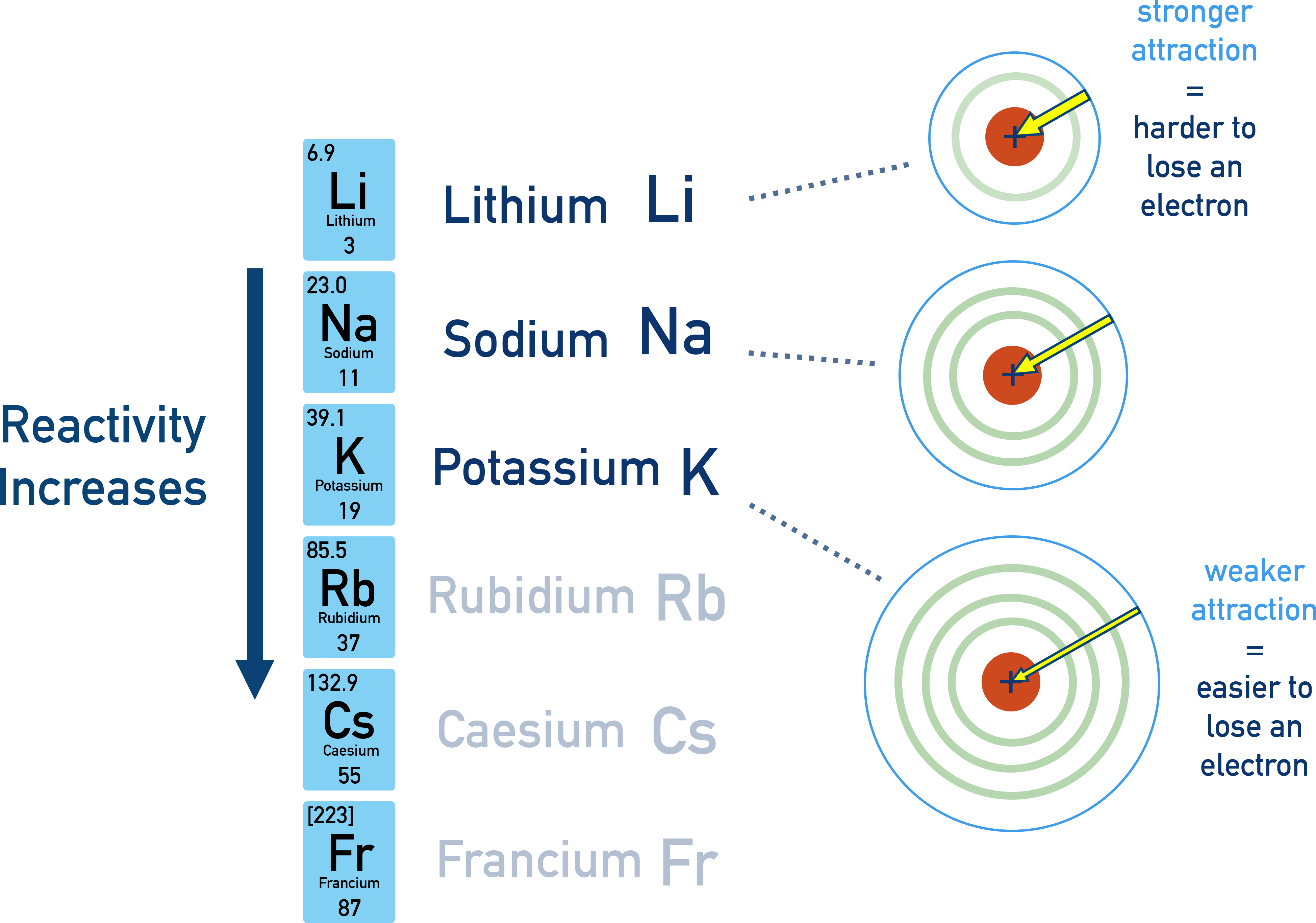 IB Chemistry diagram showing increasing metallic character and reactivity of alkali metals down Group 1.