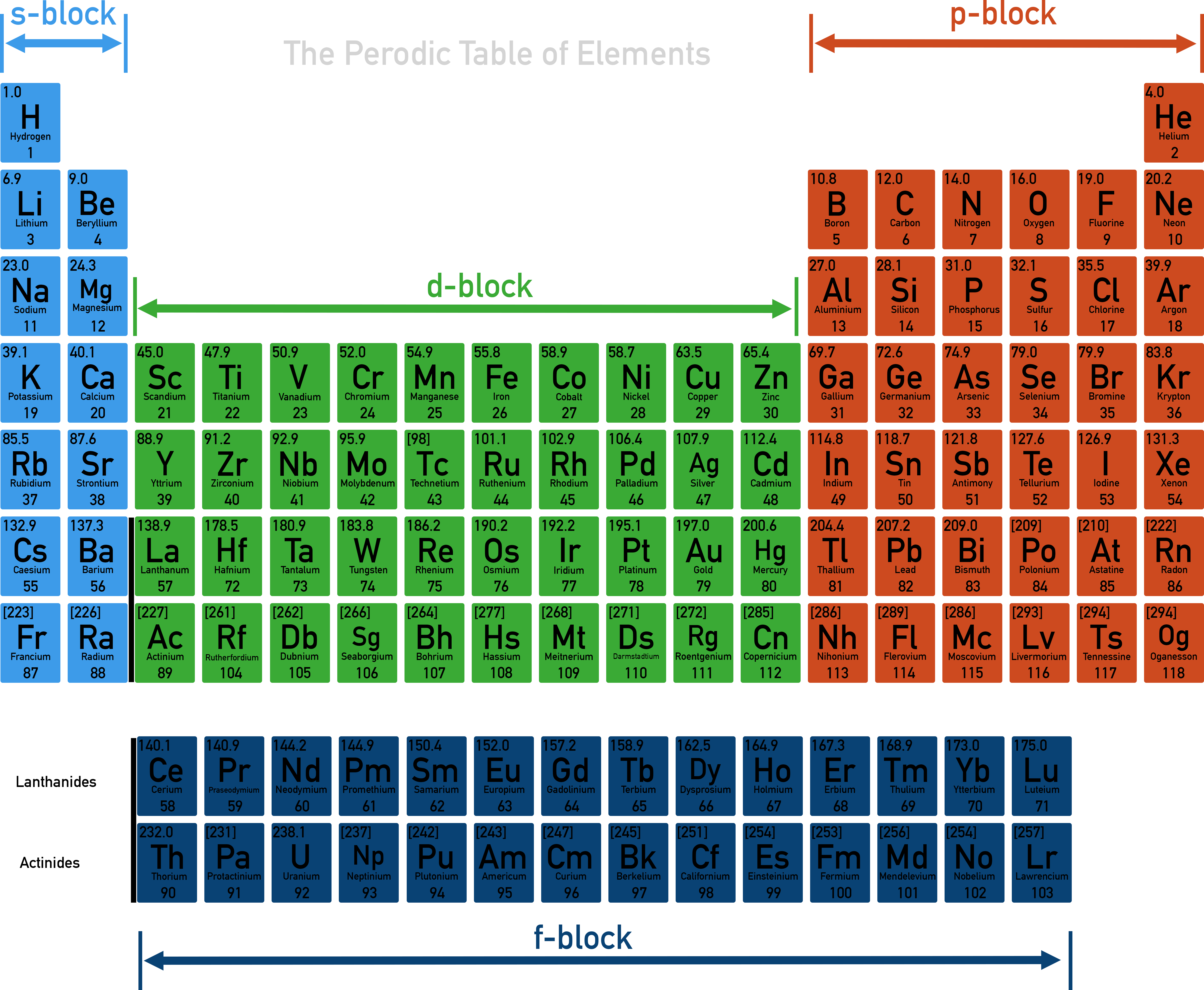 IB Chemistry periodic table diagram highlighting s, p, d, and f blocks.
