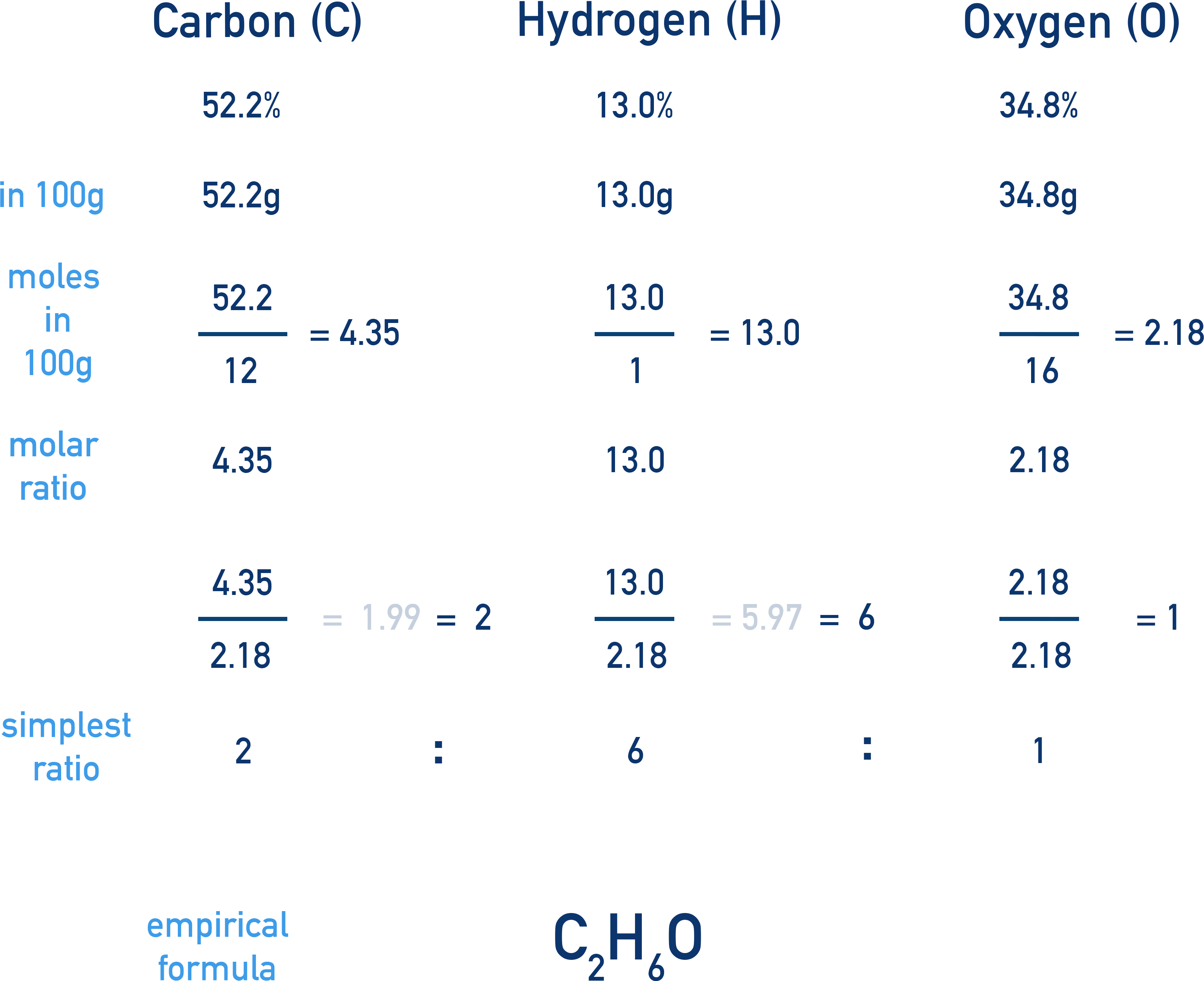 IB Chemistry worked example of empirical formula calculation for compound with given percentages C 52.2%, H 13.0%, O 34.8%.