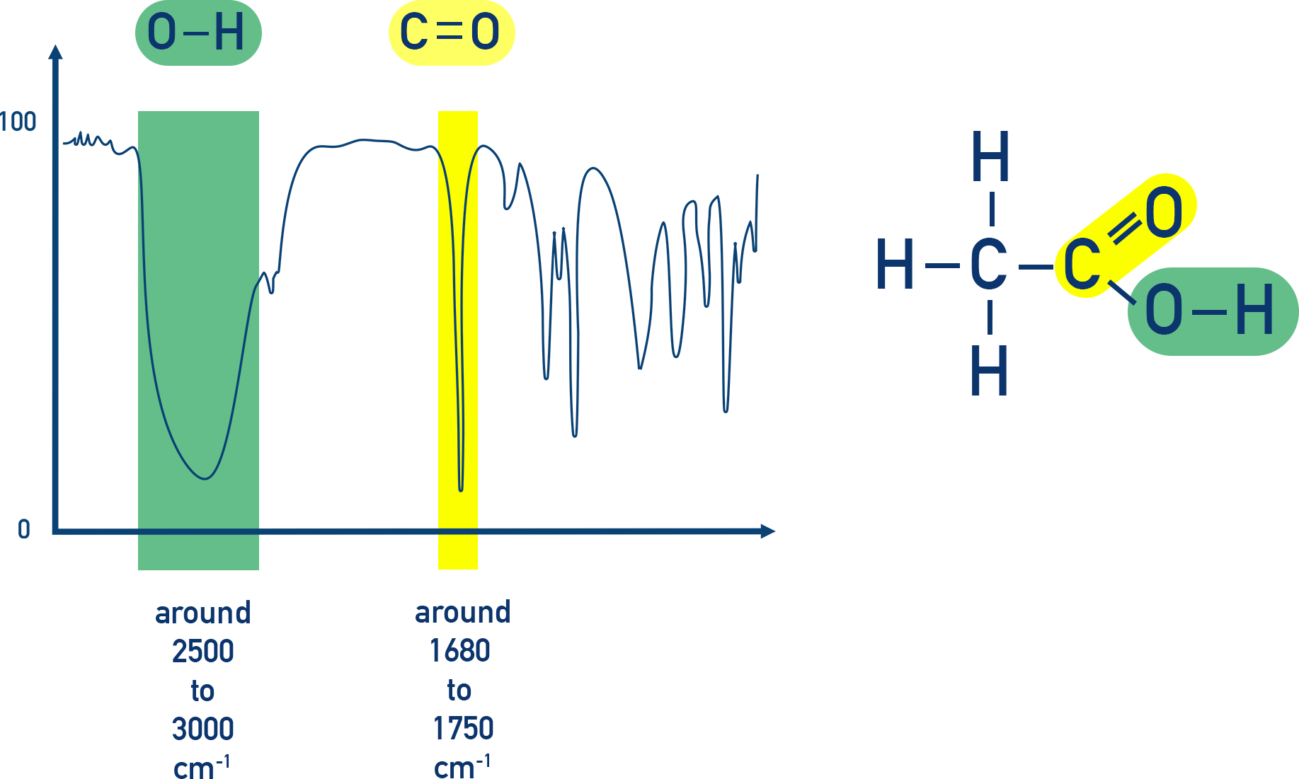 IB Chemistry IR spectrum of ethanoic acid showing O–H and C=O absorbance bands.