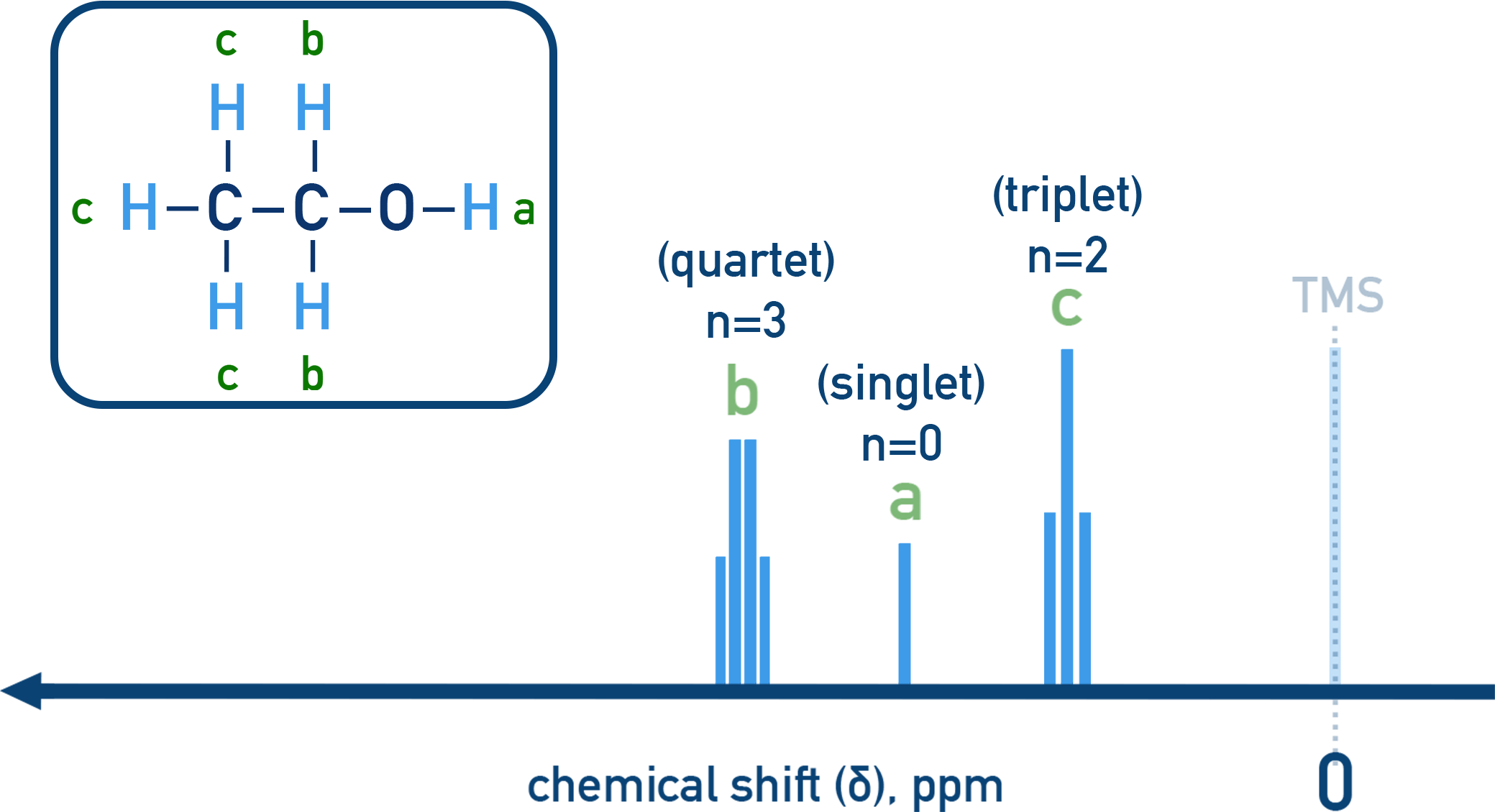 IB Chemistry ¹H NMR spectrum of ethanol showing three unique proton environments with triplet, quartet, and singlet peaks.