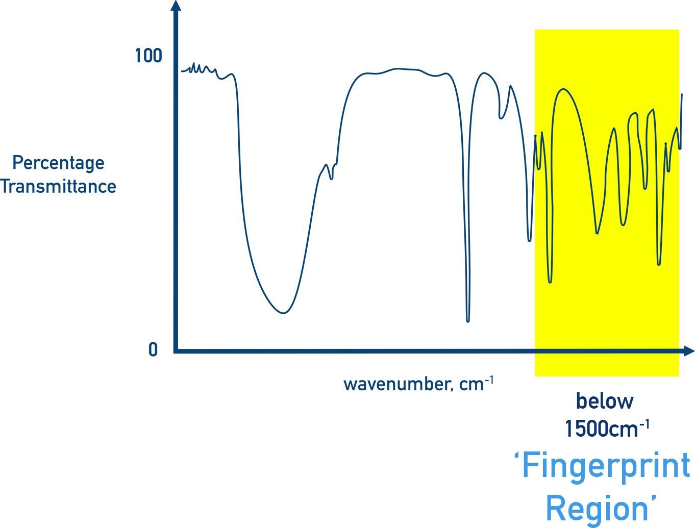 IB Chemistry infrared spectrum highlighting the fingerprint region below 1500 cm−1
