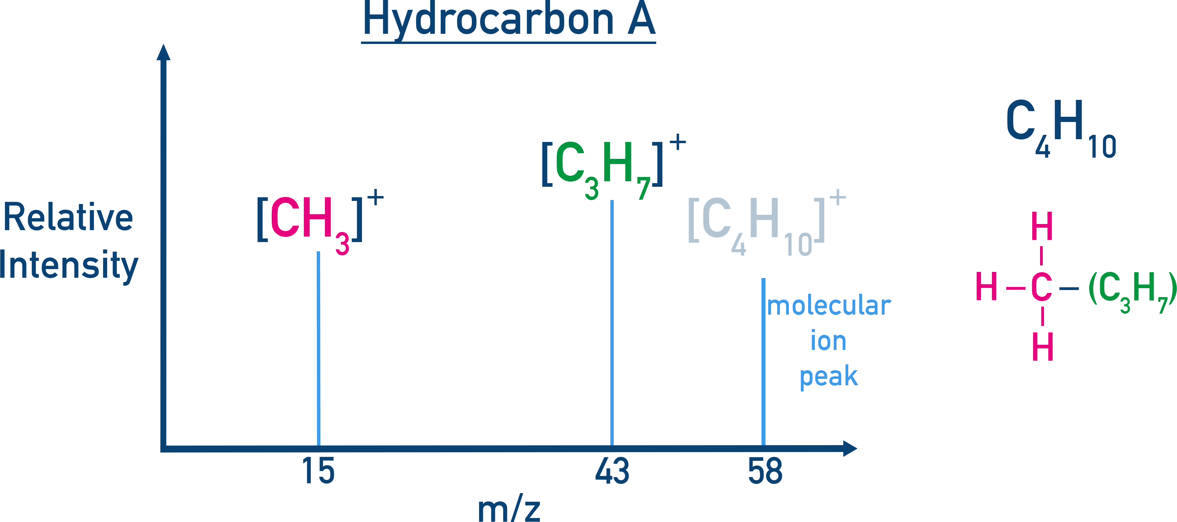 IB Chemistry mass spectrometry spectra comparing C4H10 isomers showing different fragment peaks.