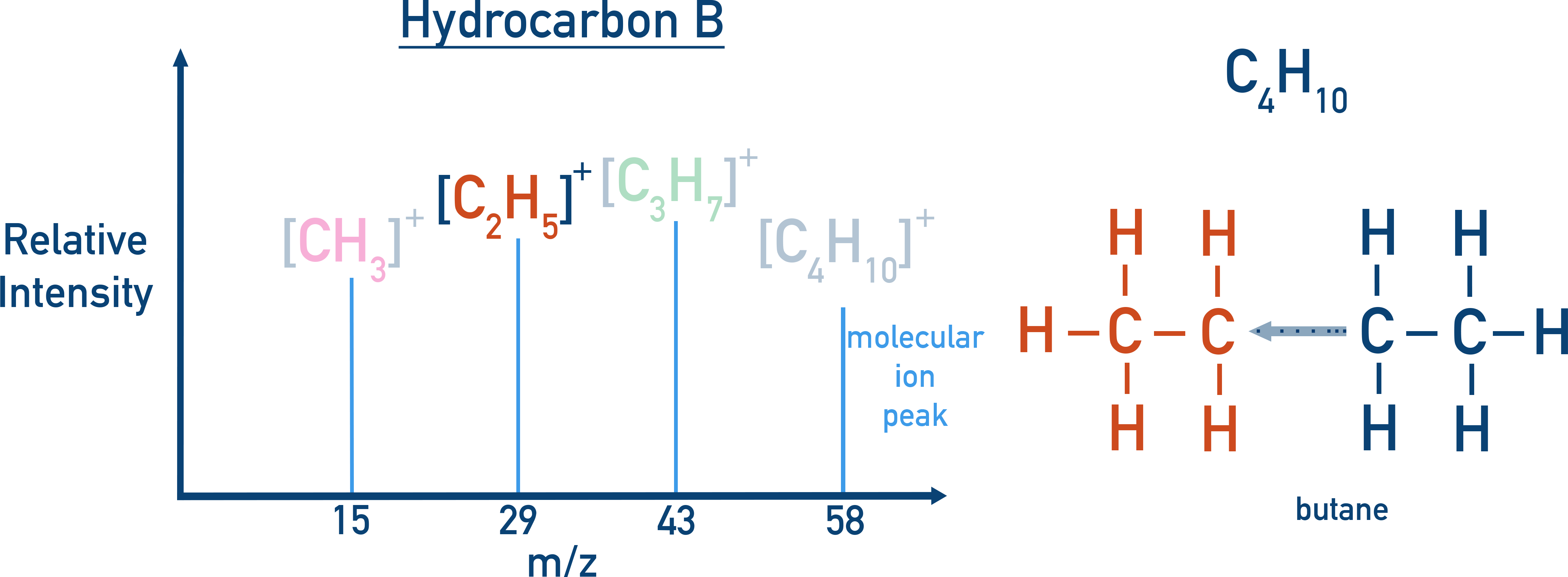 IB Chemistry mass spectrometry spectrum showing peak at m/z 29 for C2H5 group confirming straight-chain butane.