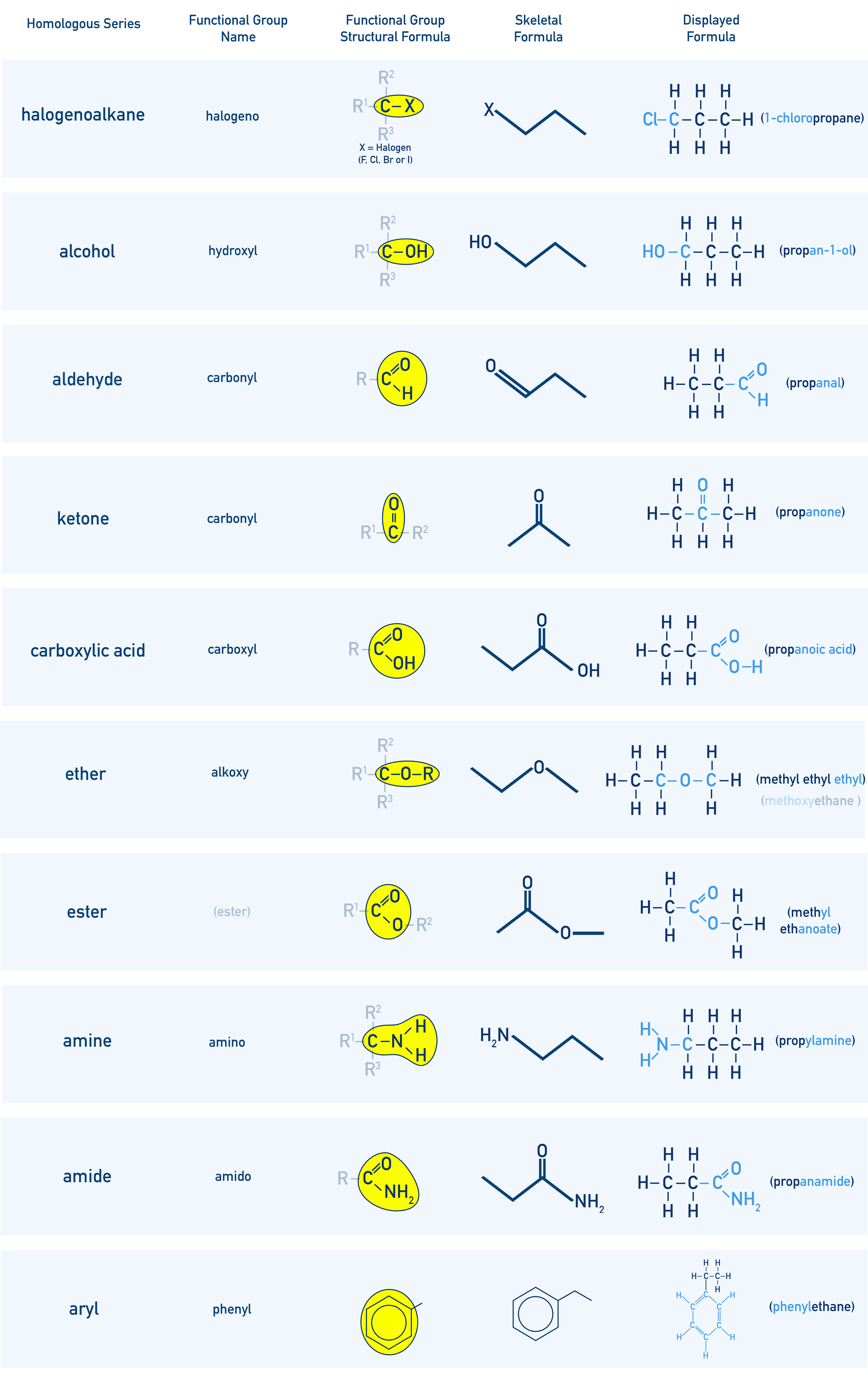 IB Chemistry table of key functional groups including halogeno, hydroxyl, carbonyl, carboxyl, amino, ester, amide and phenyl.