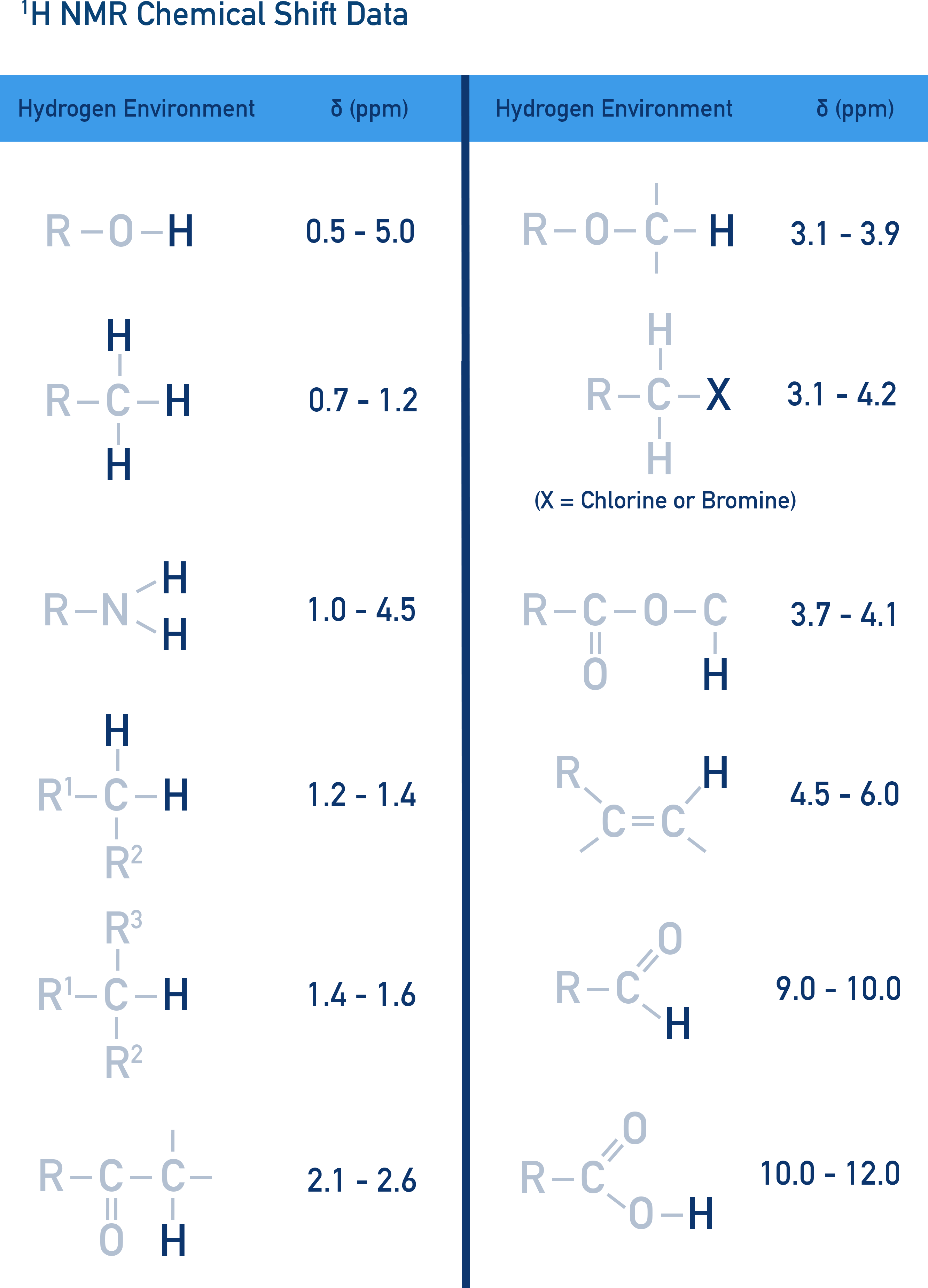 IB Chemistry data booklet values of chemical shift ranges for hydrogen environments in ¹H NMR.