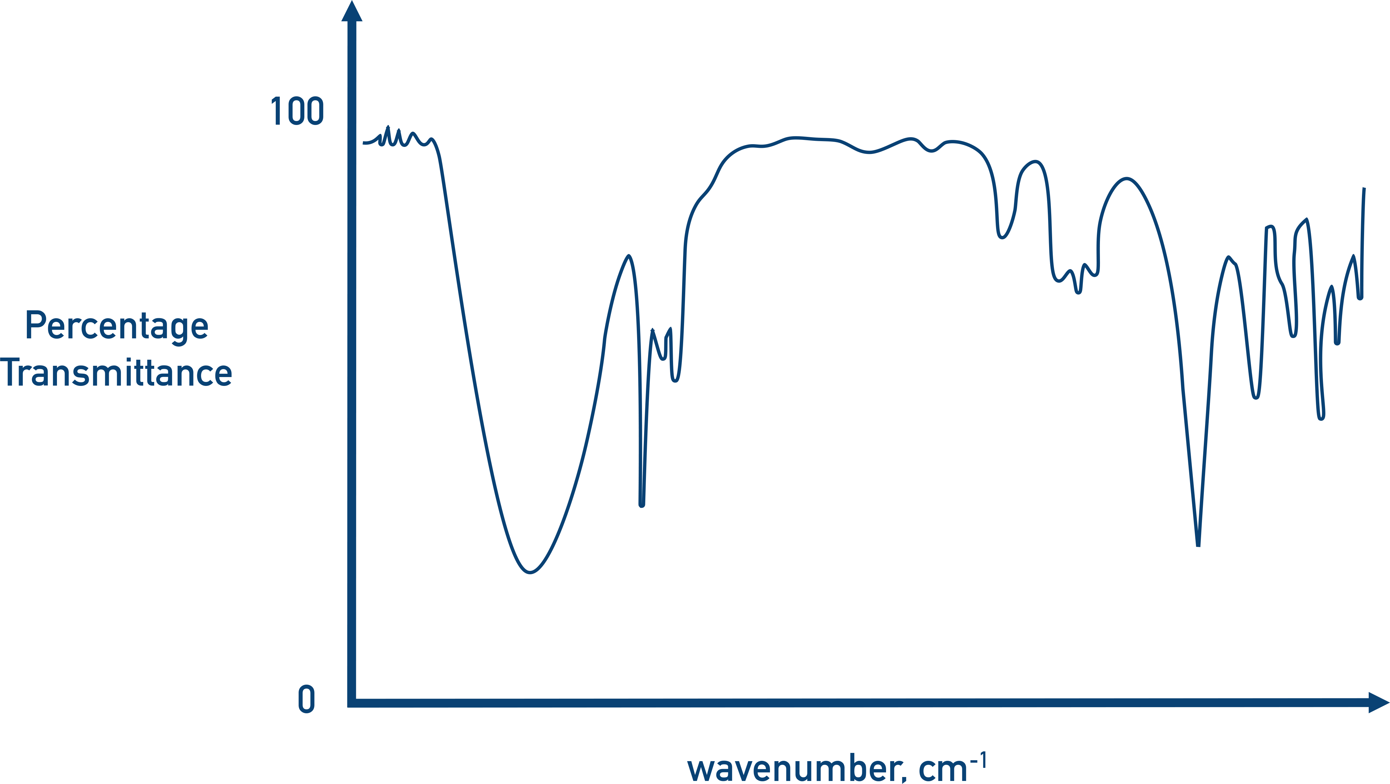 IB Chemistry example of an infrared spectrum with labelled absorption peaks