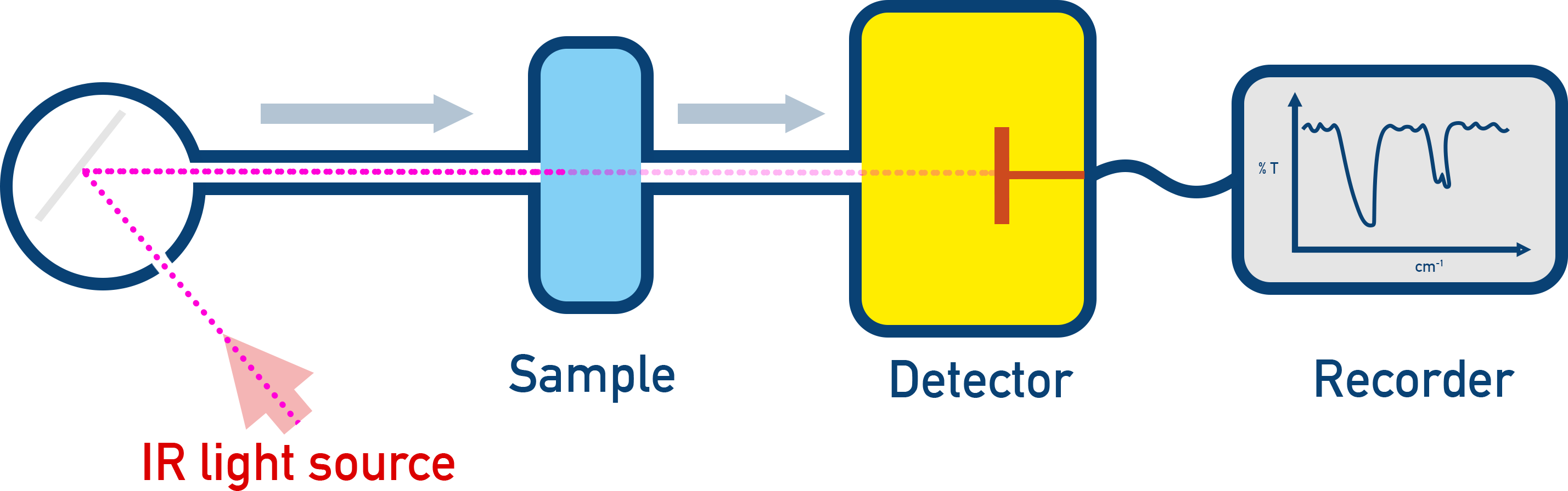 IB Chemistry diagram of an infrared spectrometer showing IR source, sample and detector