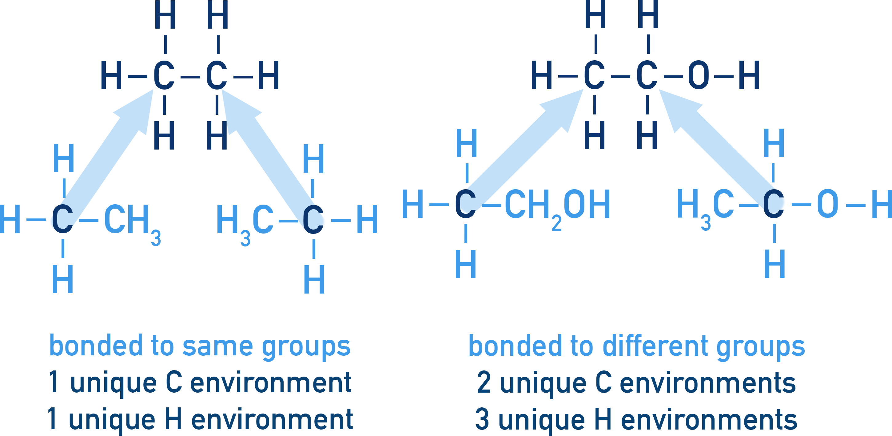 IB Chemistry diagram showing unique proton environments in different molecules for ¹H NMR.