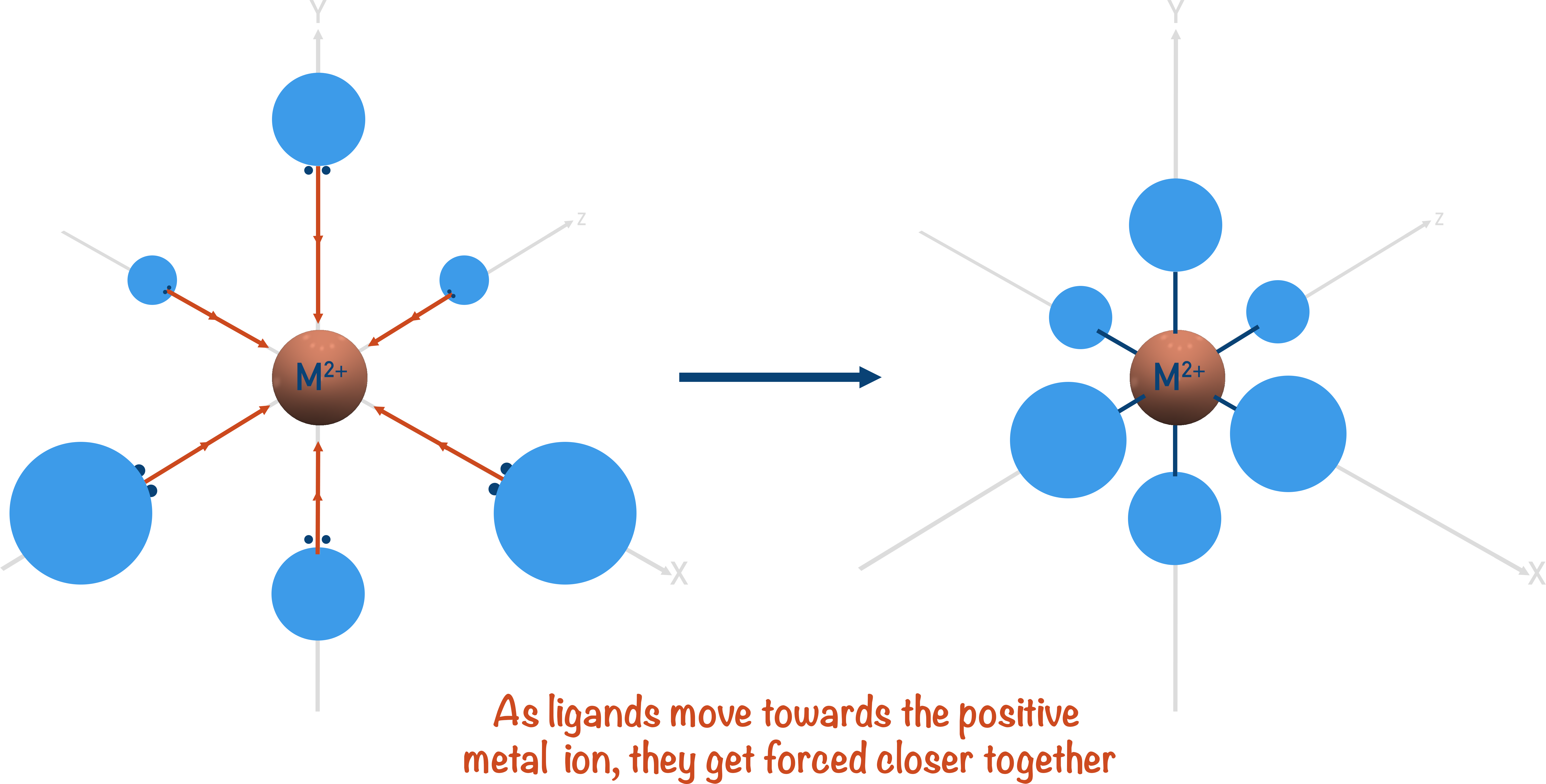 ligand arrangement around metal ion octahedral complex