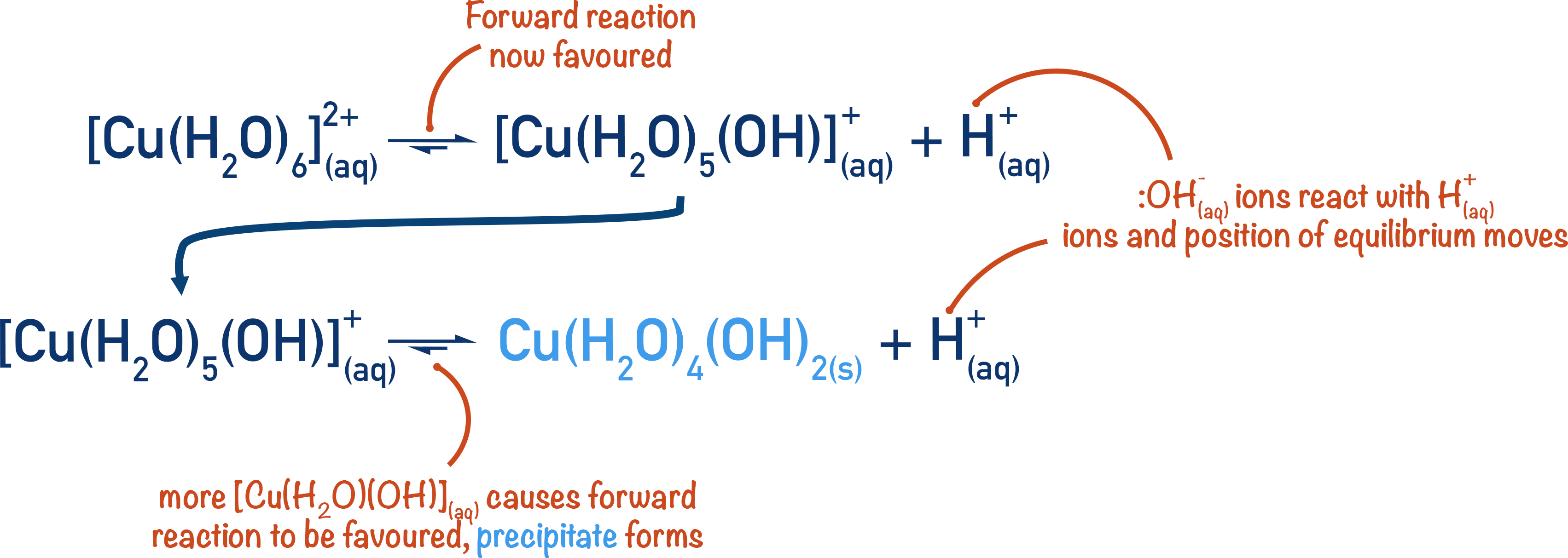 position of equilibrium metal aqua ion precipitation a-level chemnistry