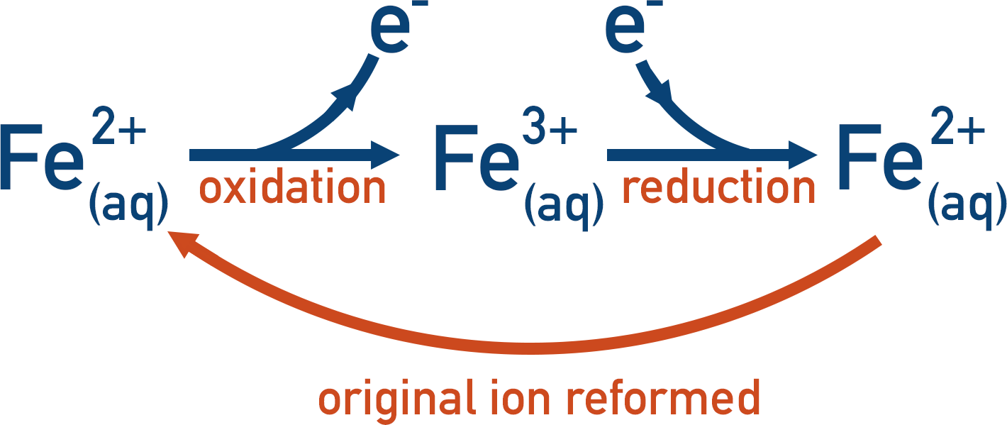 Fe2+ ion acting as a catalyst oxidation reduction transition metal a-level chemistry
