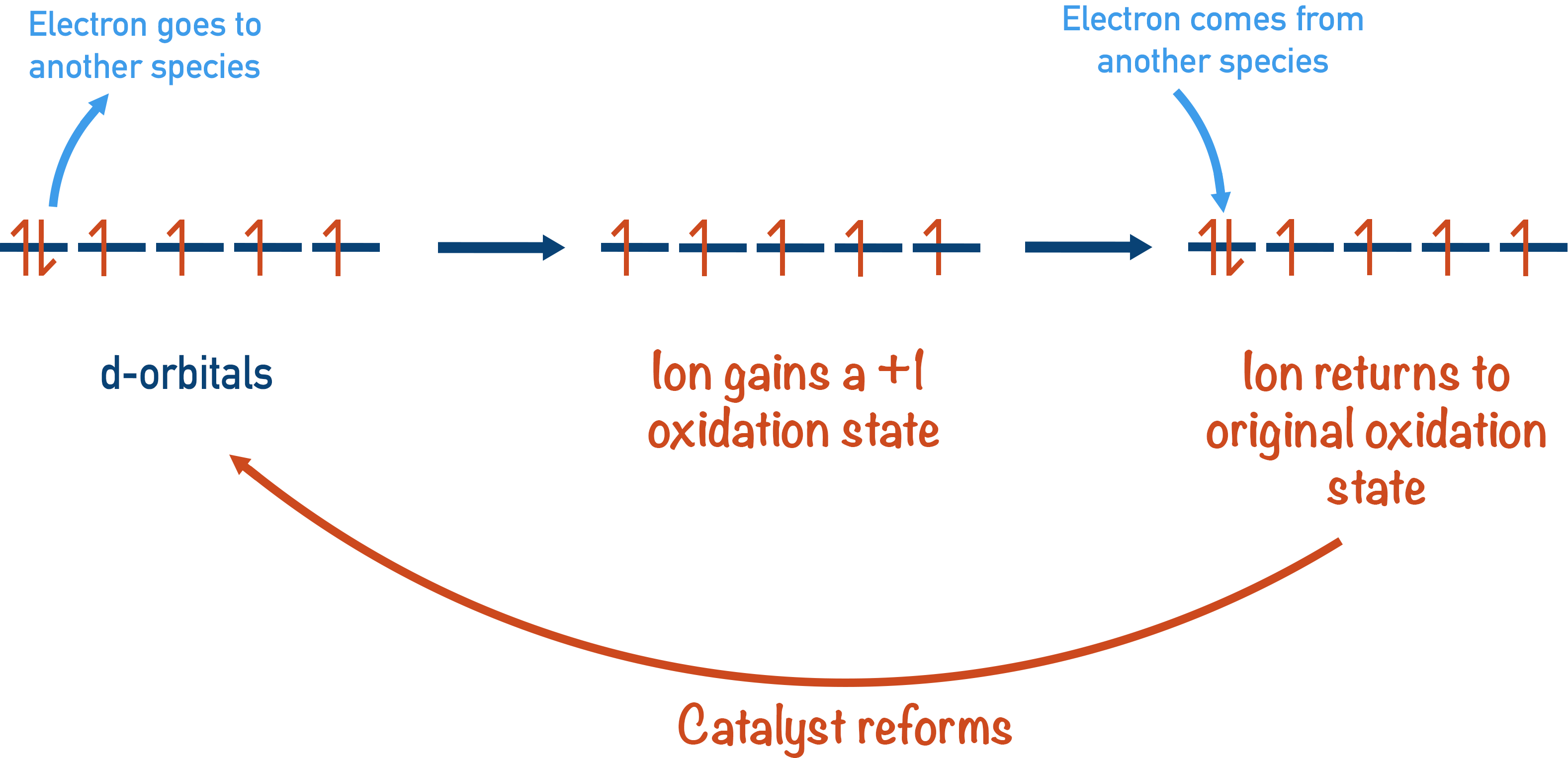 oxidation and reduction transition metal ions d-orbitals catalysts a-level chemistry