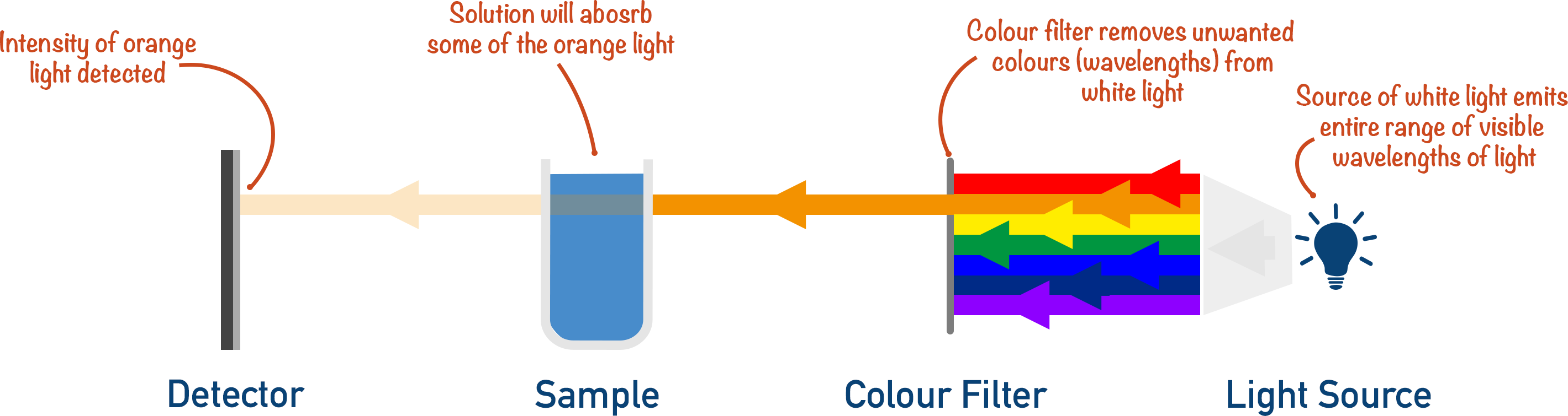 colorimetry colour filter detector transition metal a-level chemistry
