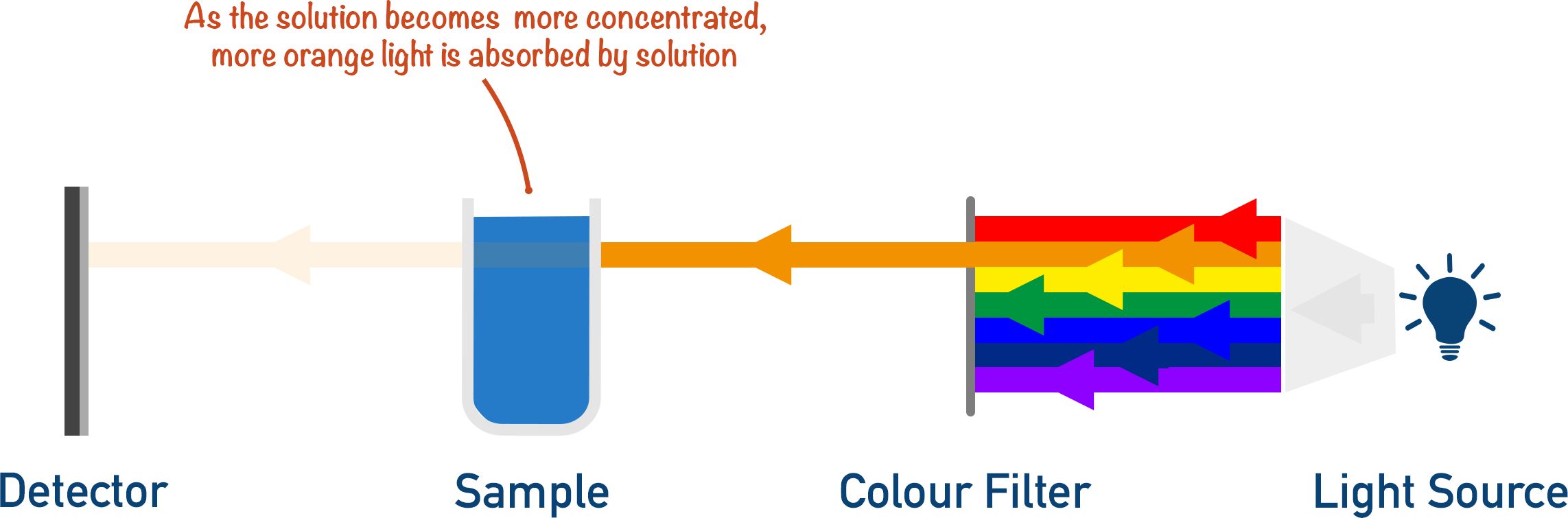 absorbance of light colorimetry a-level chemistry