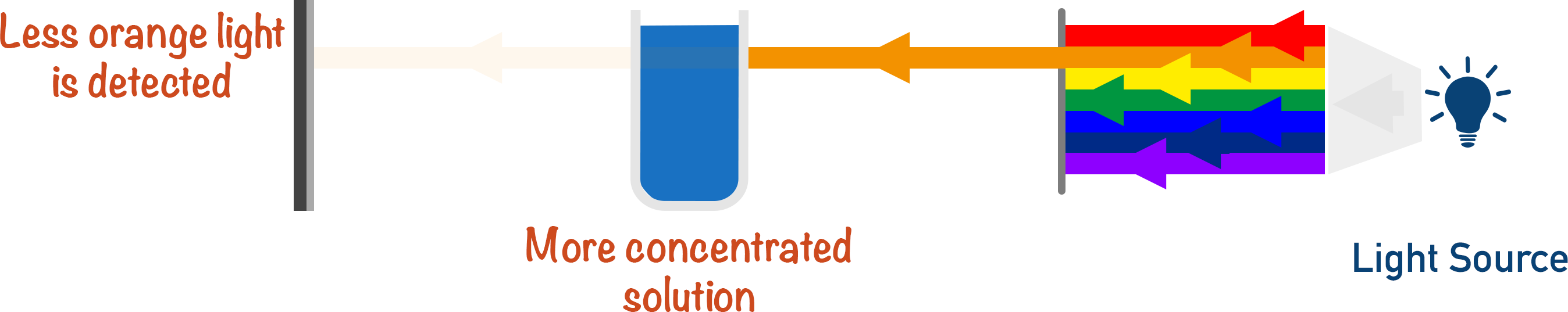 colorimetry concentrated solution