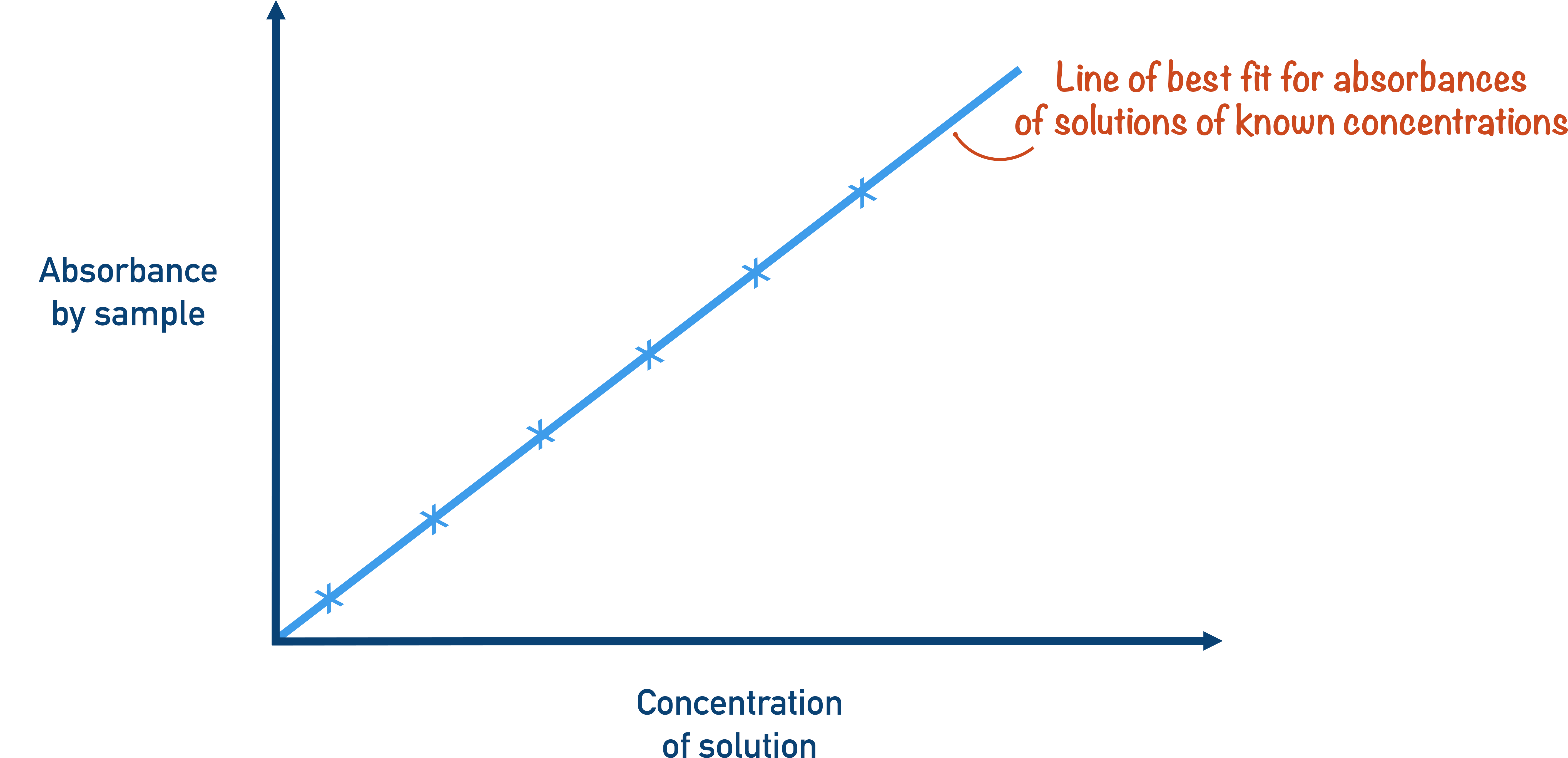 calibration curve colorimetry a-level chemsitry