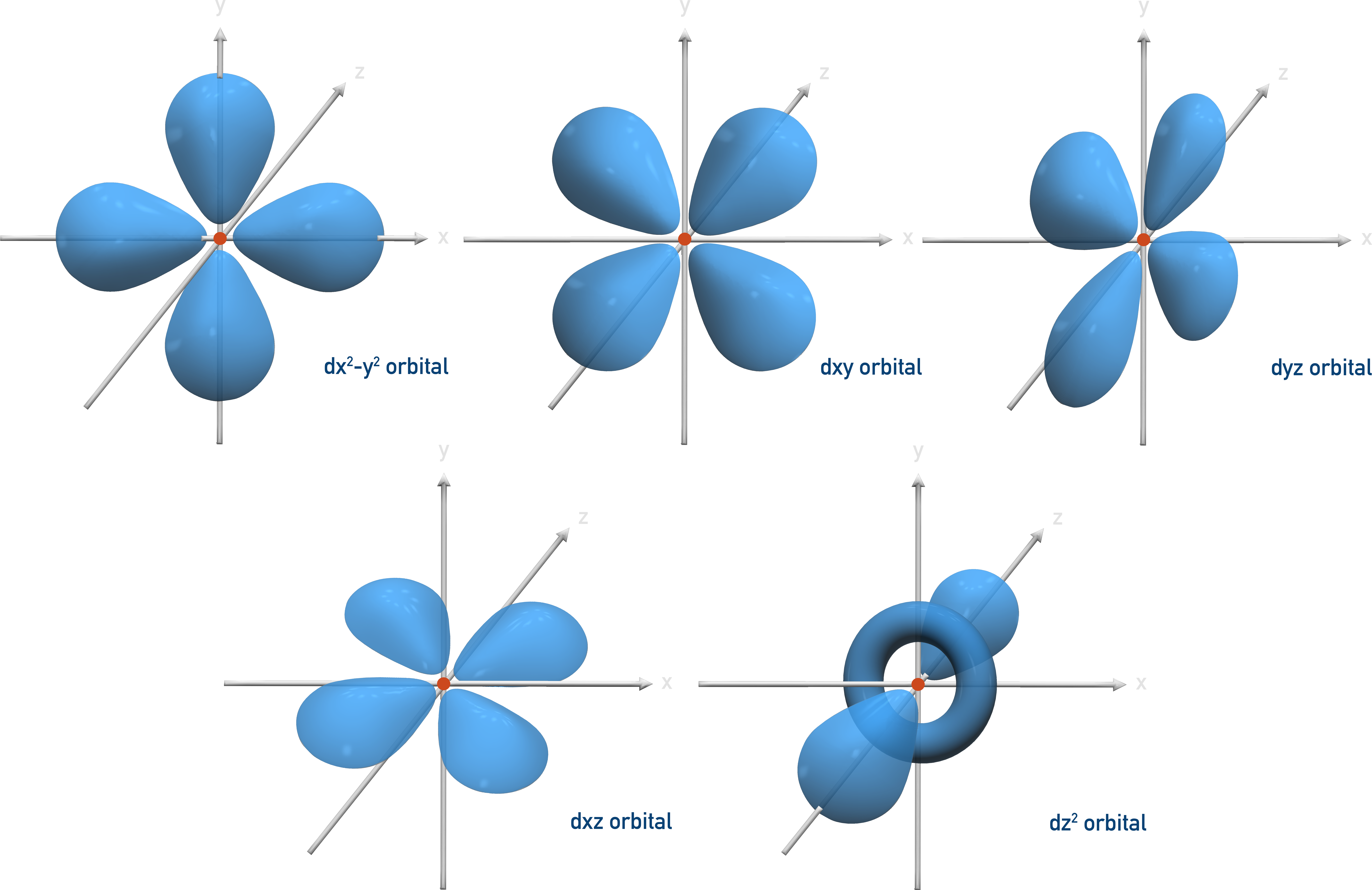 d-orbital shapes a-level chemsitry d-orbital splitting