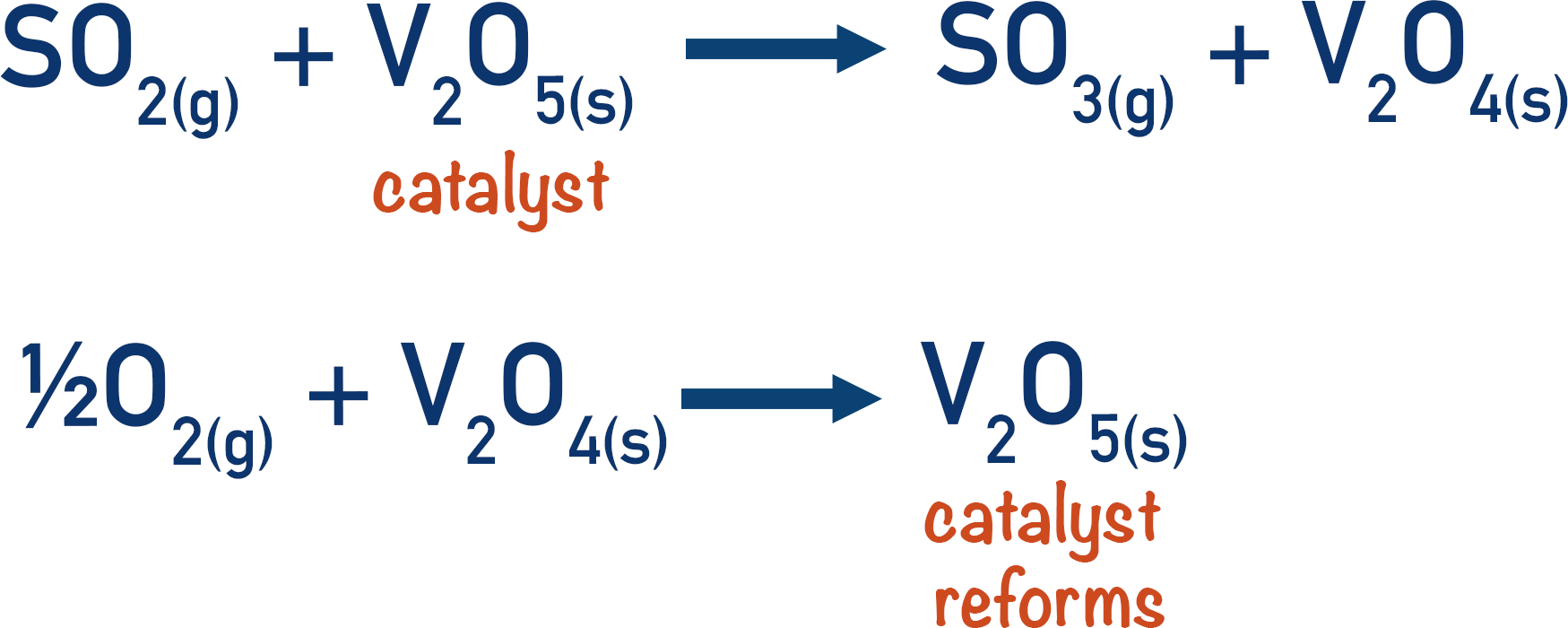 contact process heterogeneous catalysis vanadium oxide catalyst V2O5 a-level chemistry