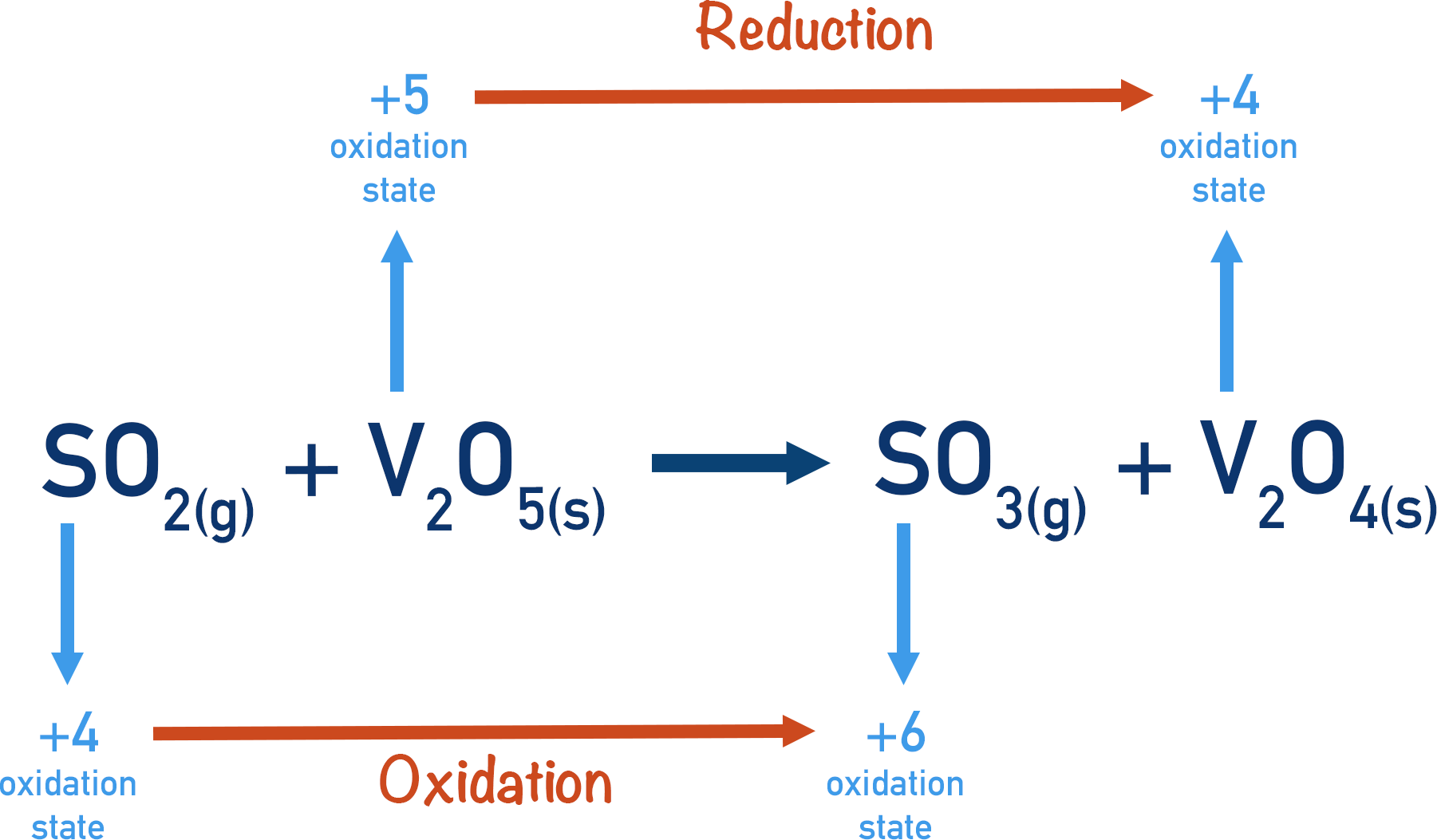 contact process heterogeneous catalysis oxidation of sulfur reduction of vanadium