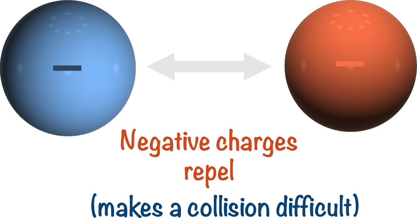 negative charges repel slow rate of reaction