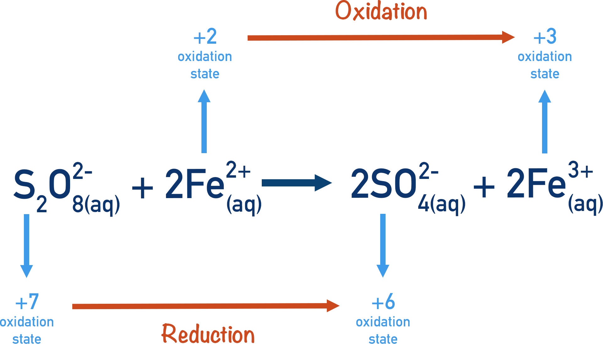 homogeneous catalysis thiosulfate ions iron ions to form sulfate oxidation reduction a-level chemistry