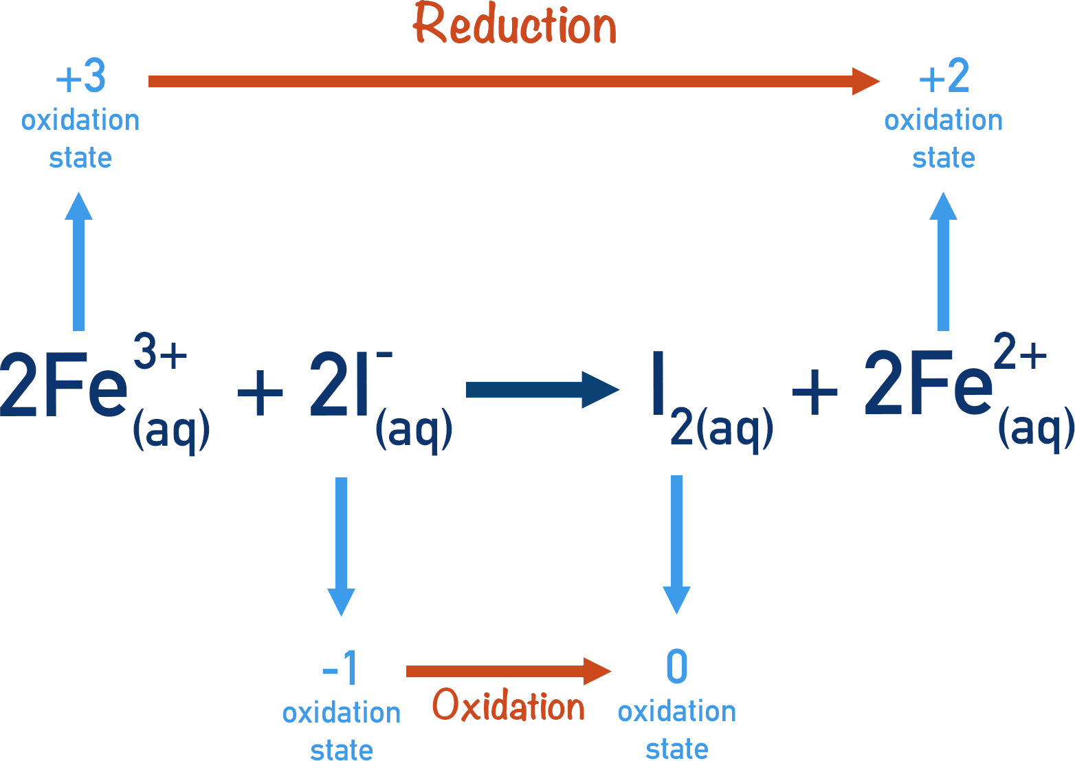 homogeneous catalysis iodide ions iron ions iodine reduction oxidation