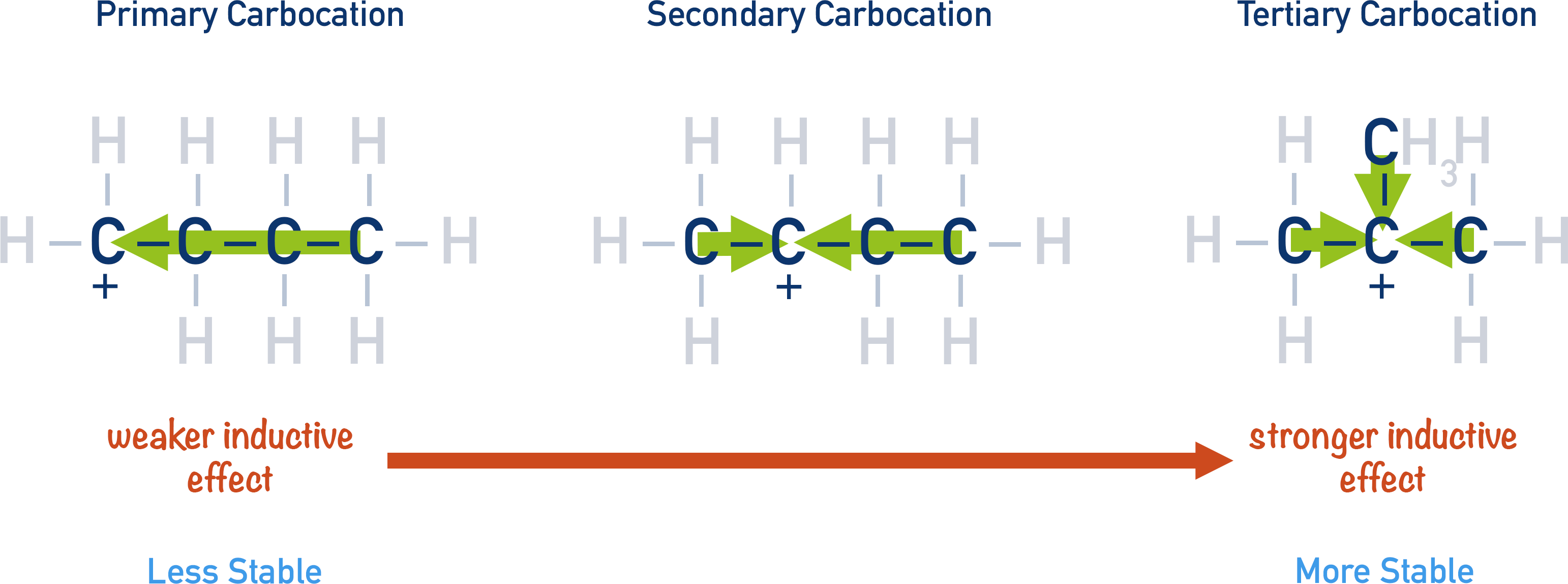 primary secondary tertiary carbocation stability positive inductive effect