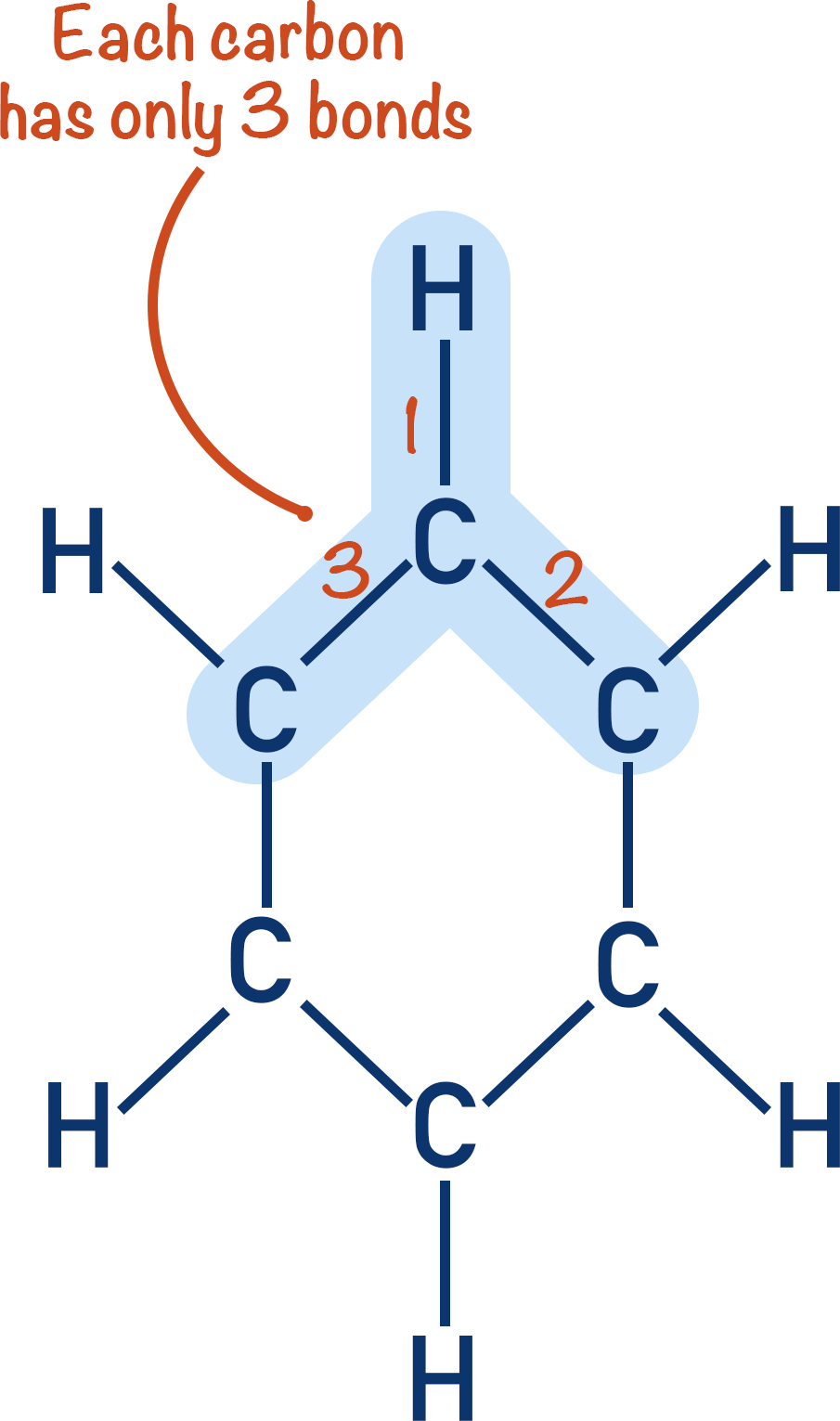 structure of benzene only 3 bonds