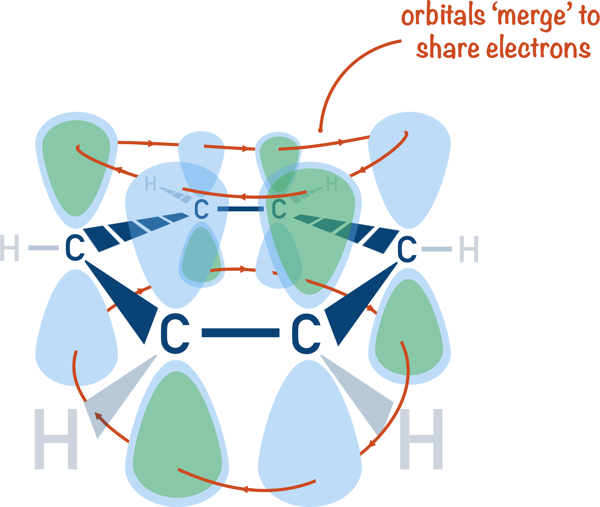 structure of benzene p-orbitals merge