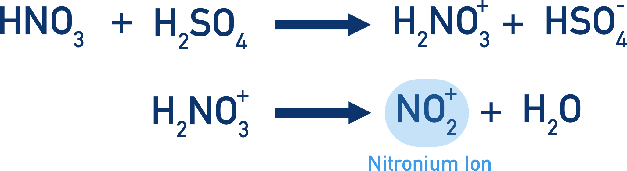 nitric acid + sulfuric acid forming nitronium ion HNO3 + H2SO4 forms H2NO3+ + HSO4- NO2+