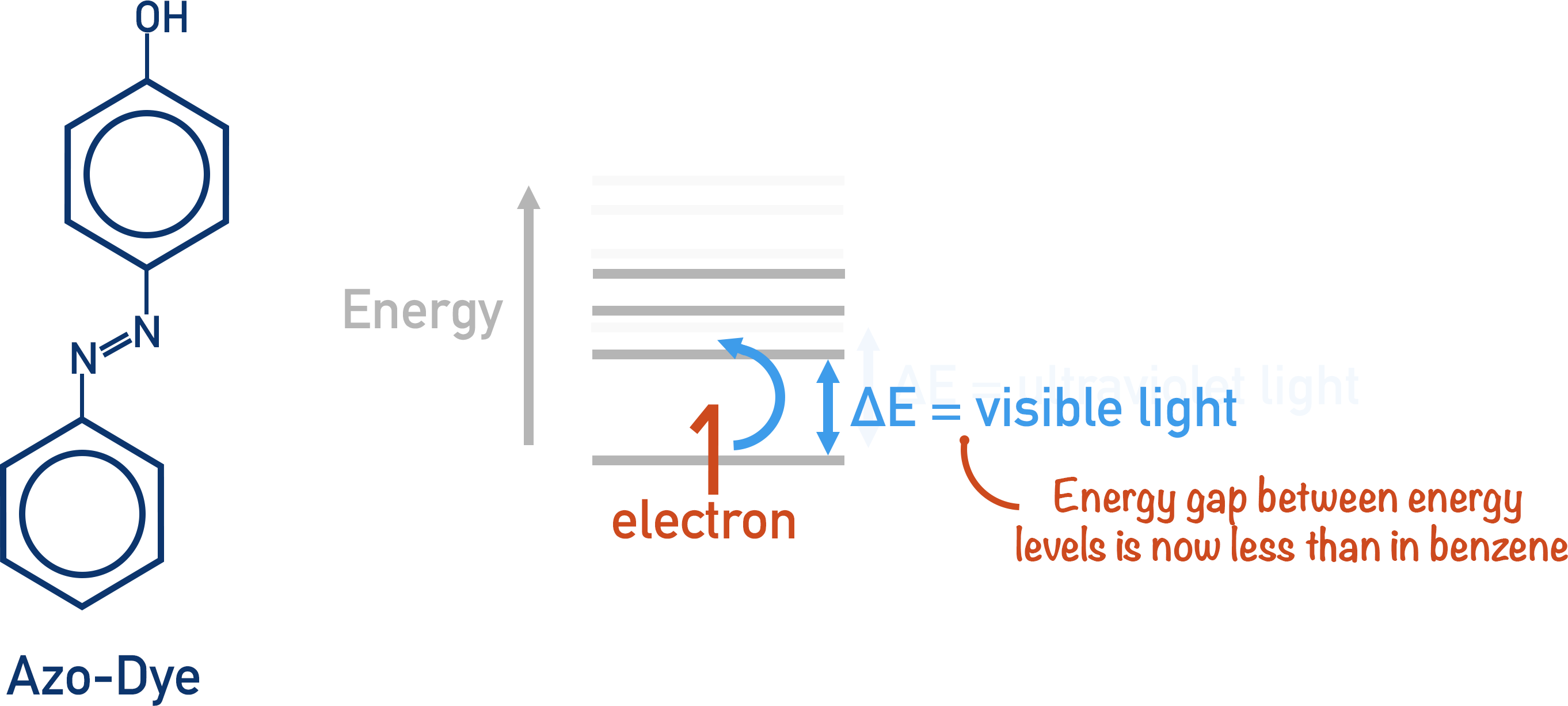 absorption of visible light electron excitation