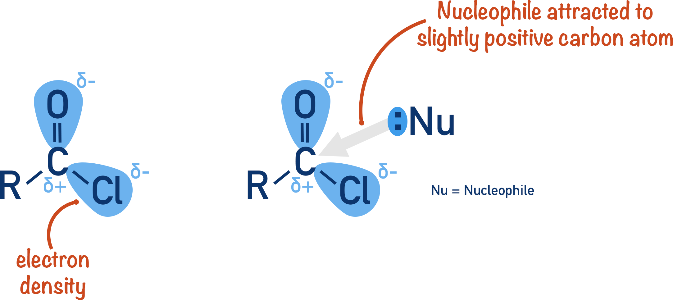 acyl chloride polar bond nucleophile electron density