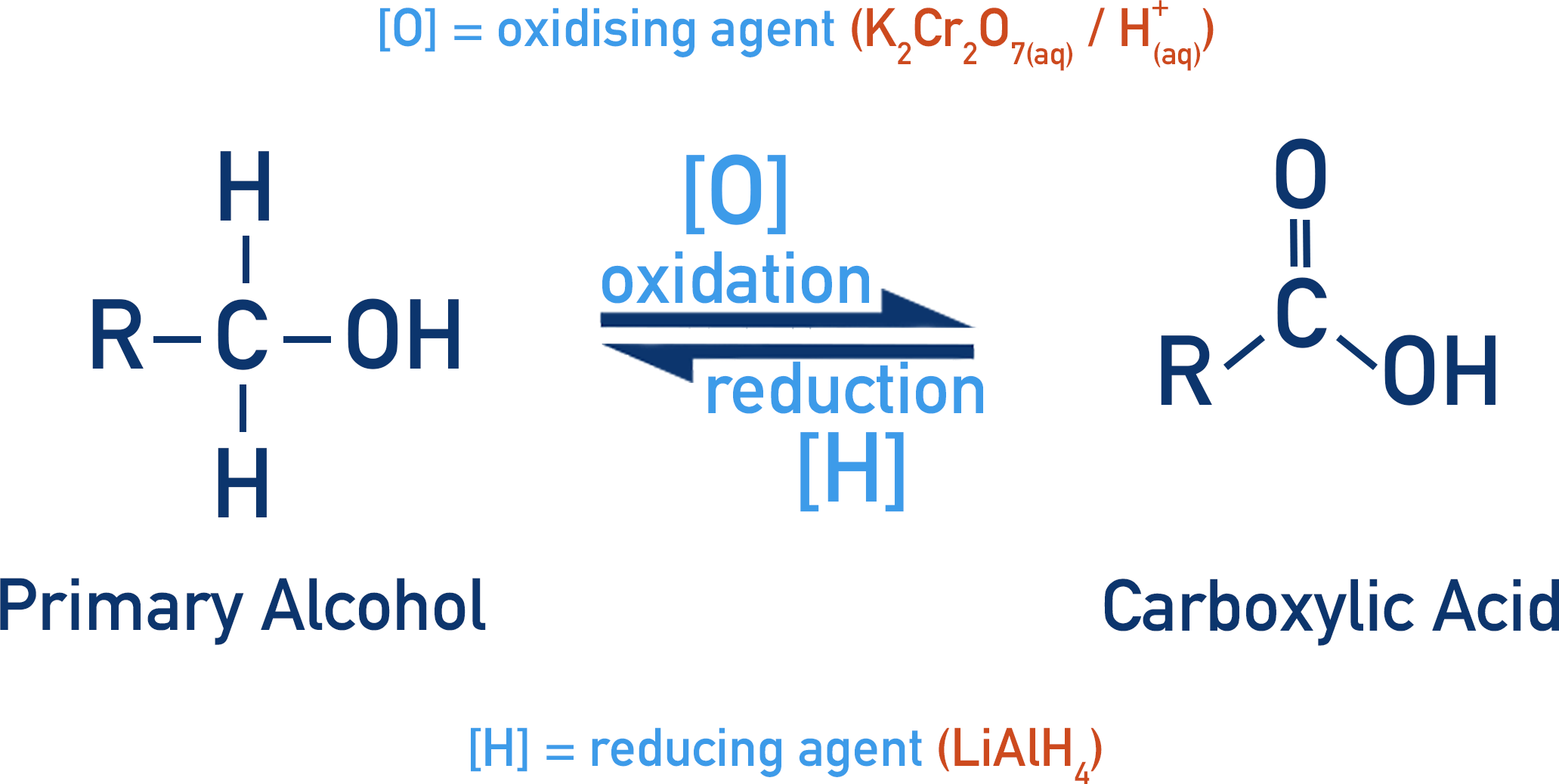 oxidation of primary alcohol and reduction of carboxylic acid