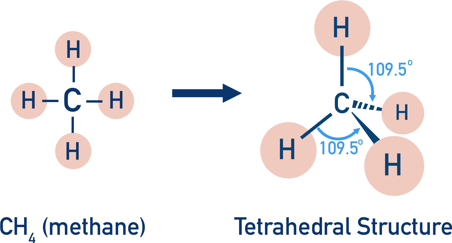 structure of methane tetrahedral bond angle 109.5