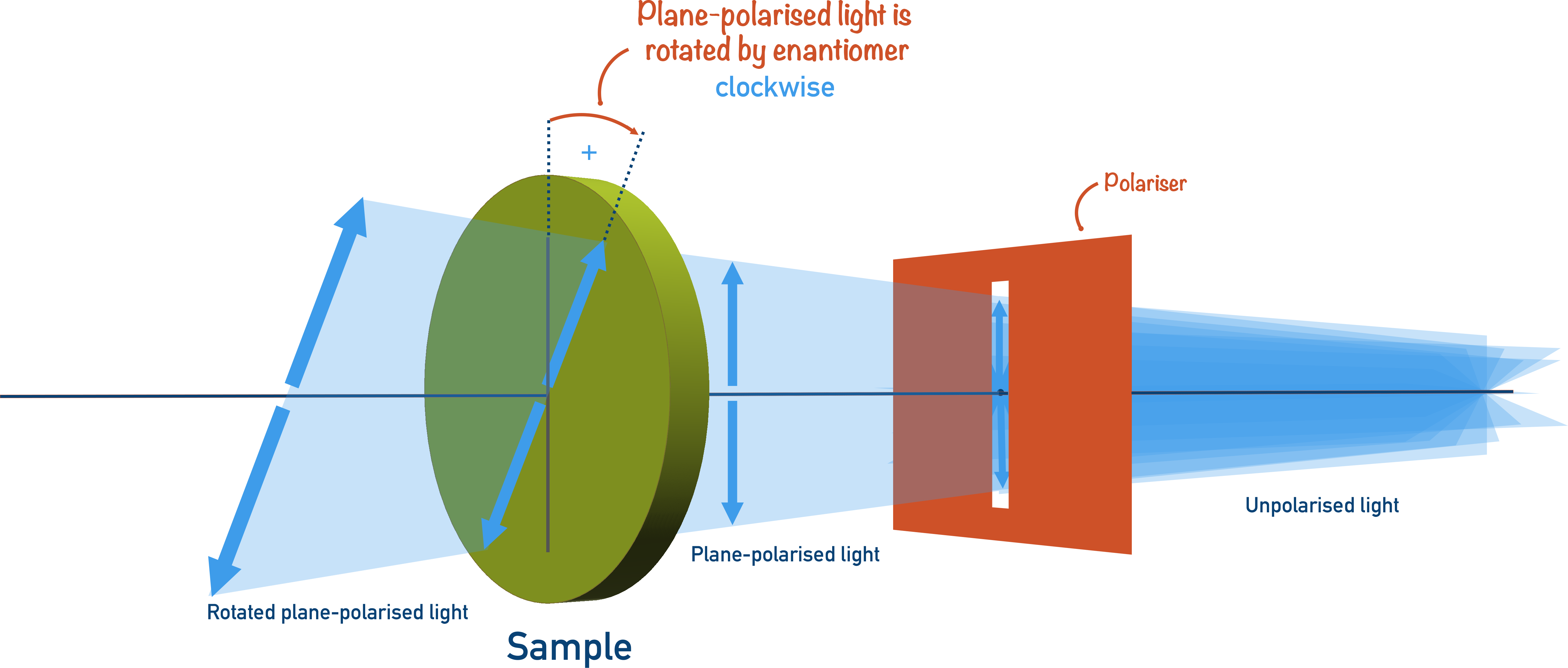 rotattion of plane polarised light enantiomers clockwise optical isomerism a-level chemistry