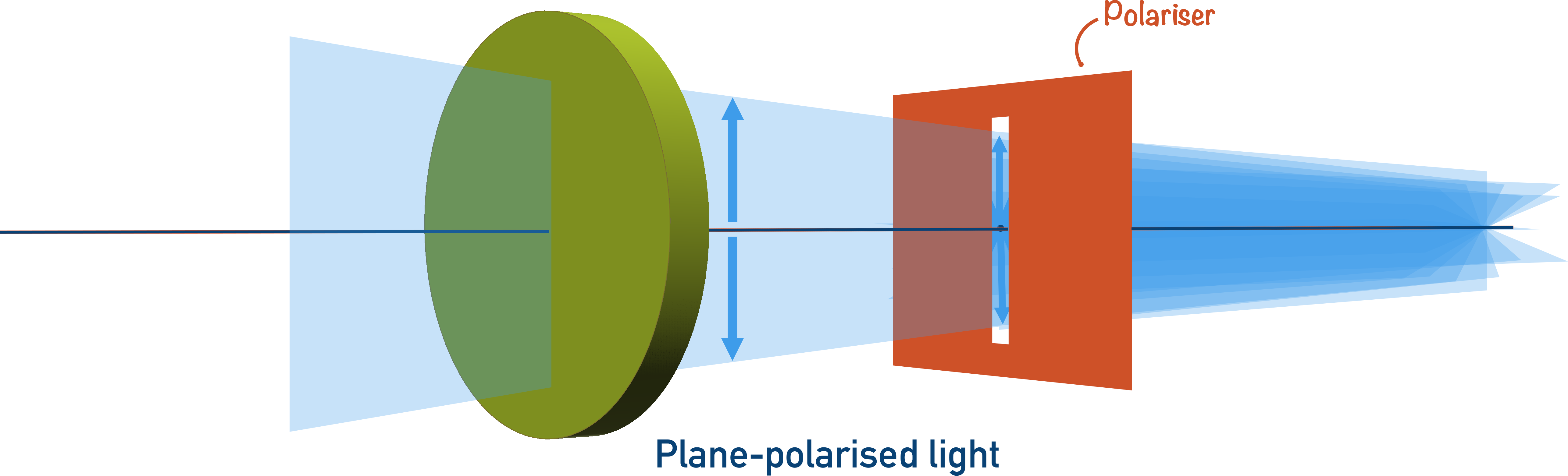 plane polarised light optical isomerism