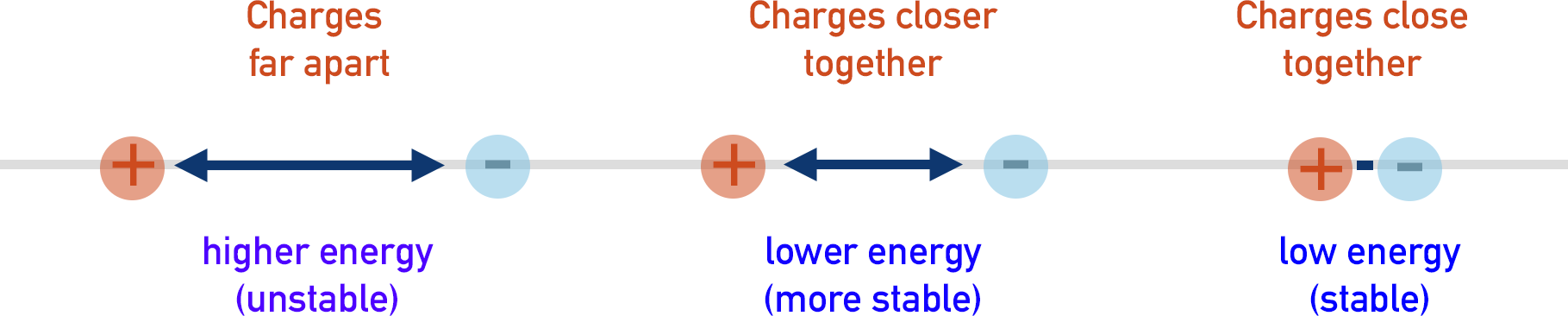 attraction of charge energy