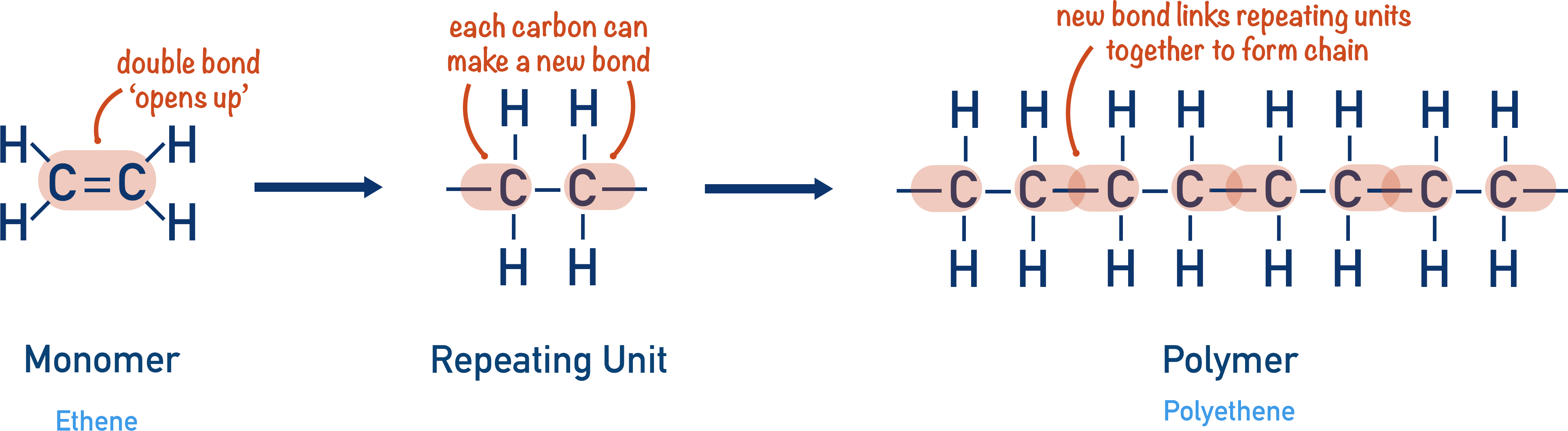 ethene polyethene addition polymerisation monomer repeating unit