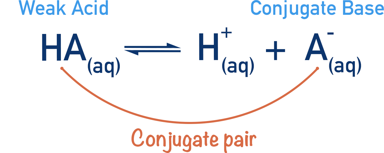 dissociation of weak acid conjugate acid base pair equilibrium