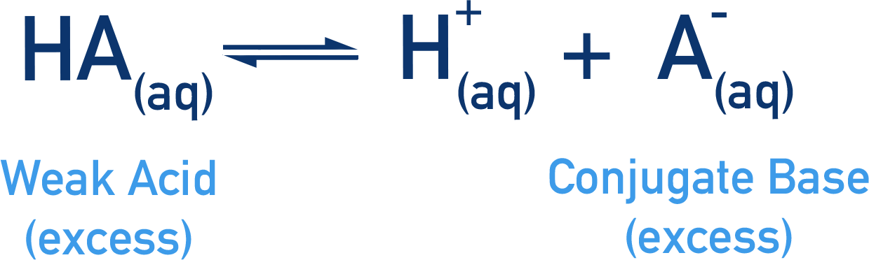 dissociation of weak acid conjugate base buffer system