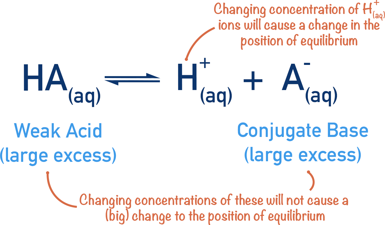 how a buffer system works excess of weak acid and conjugate base