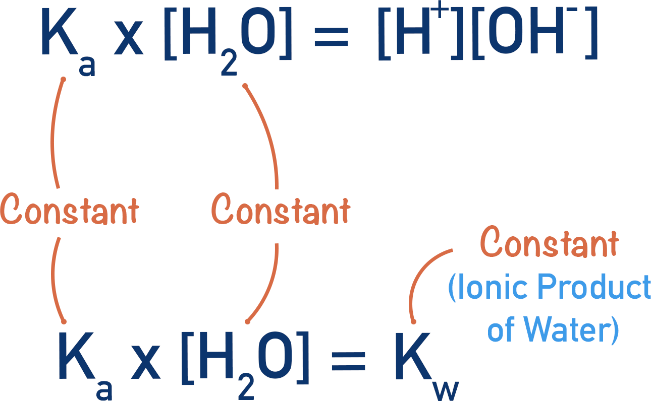 Ka x [H2O] = Kw ionic product of water from acid dissociation constant of water