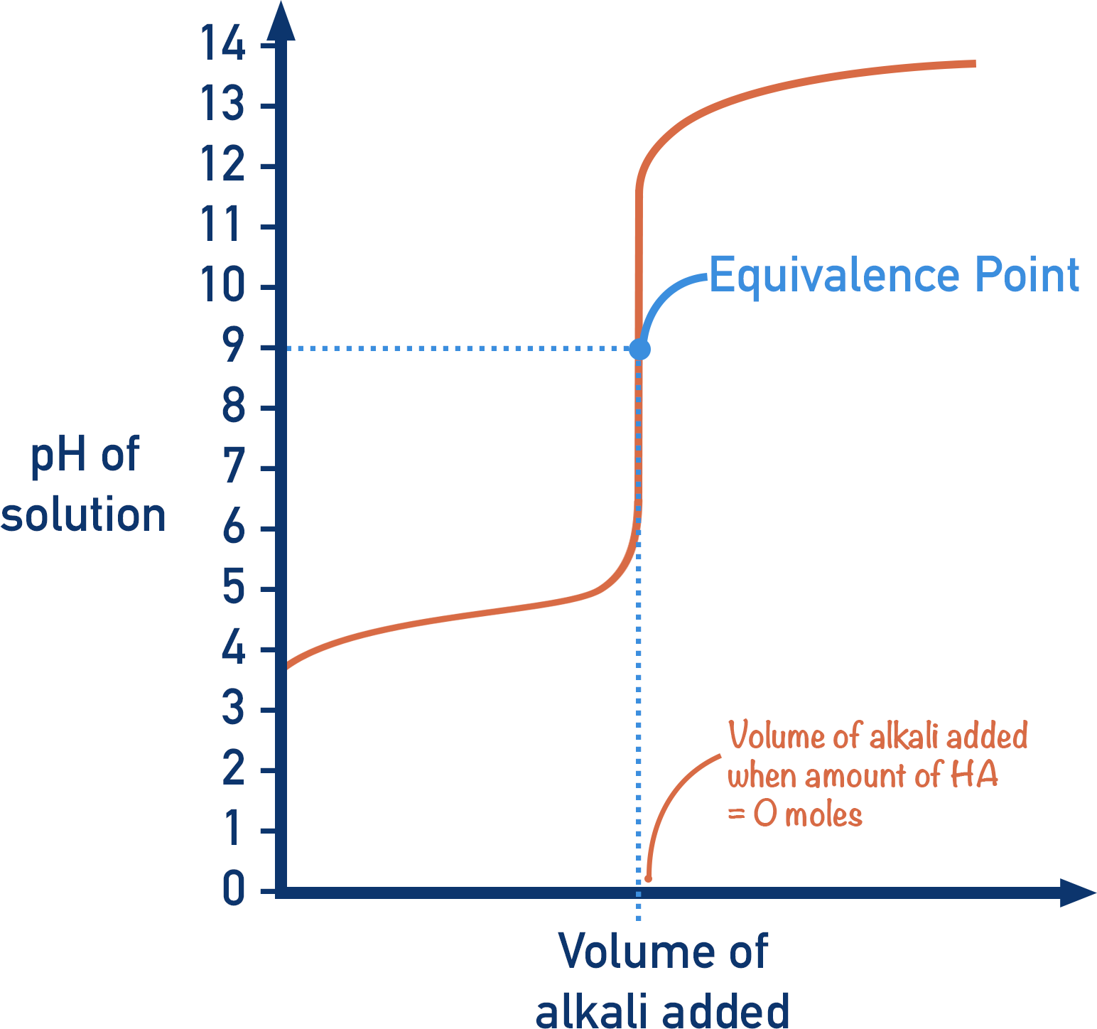 titration curve equivalence point Ka