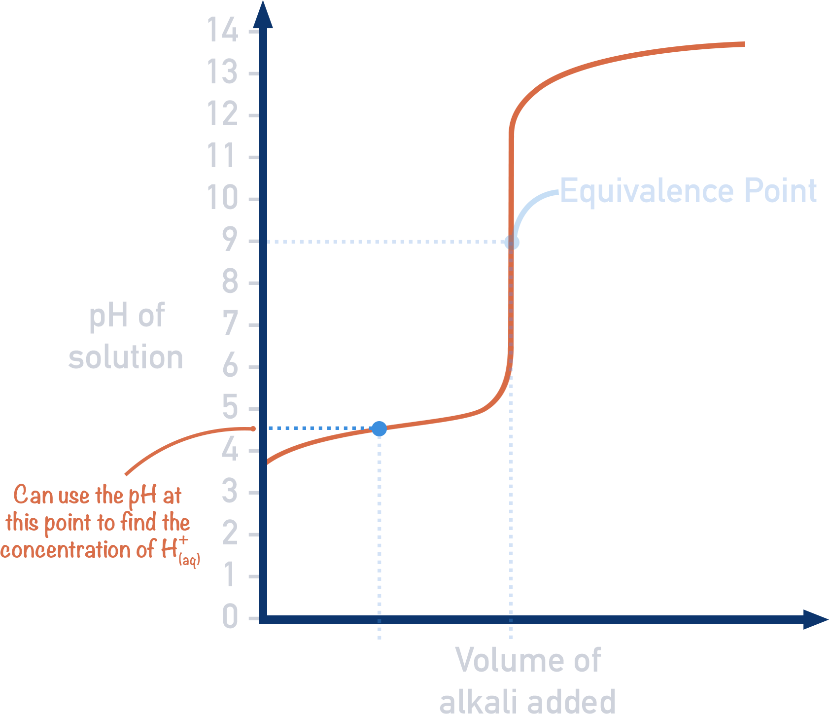 titration curve pH at half equivalence point Ka